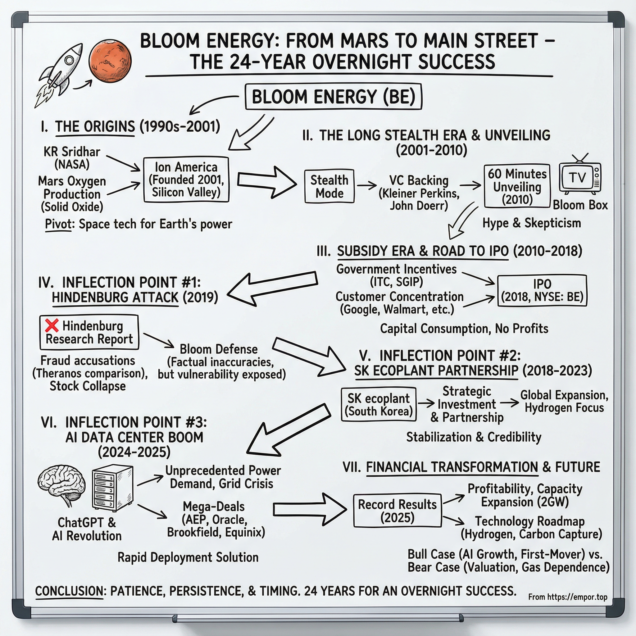 Bloom Energy visual story map