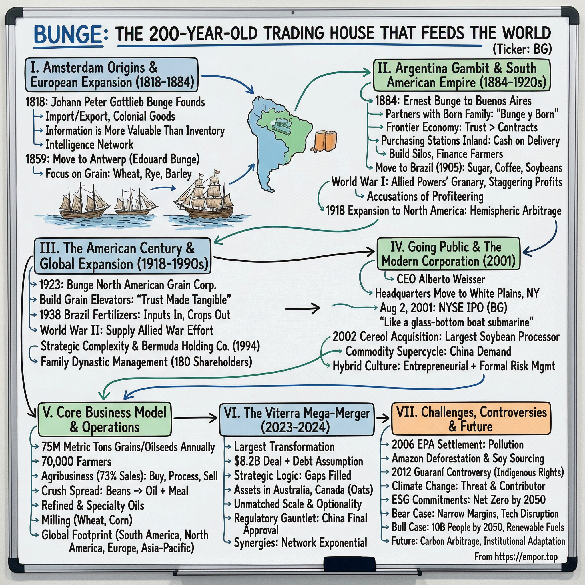 Bunge visual story map