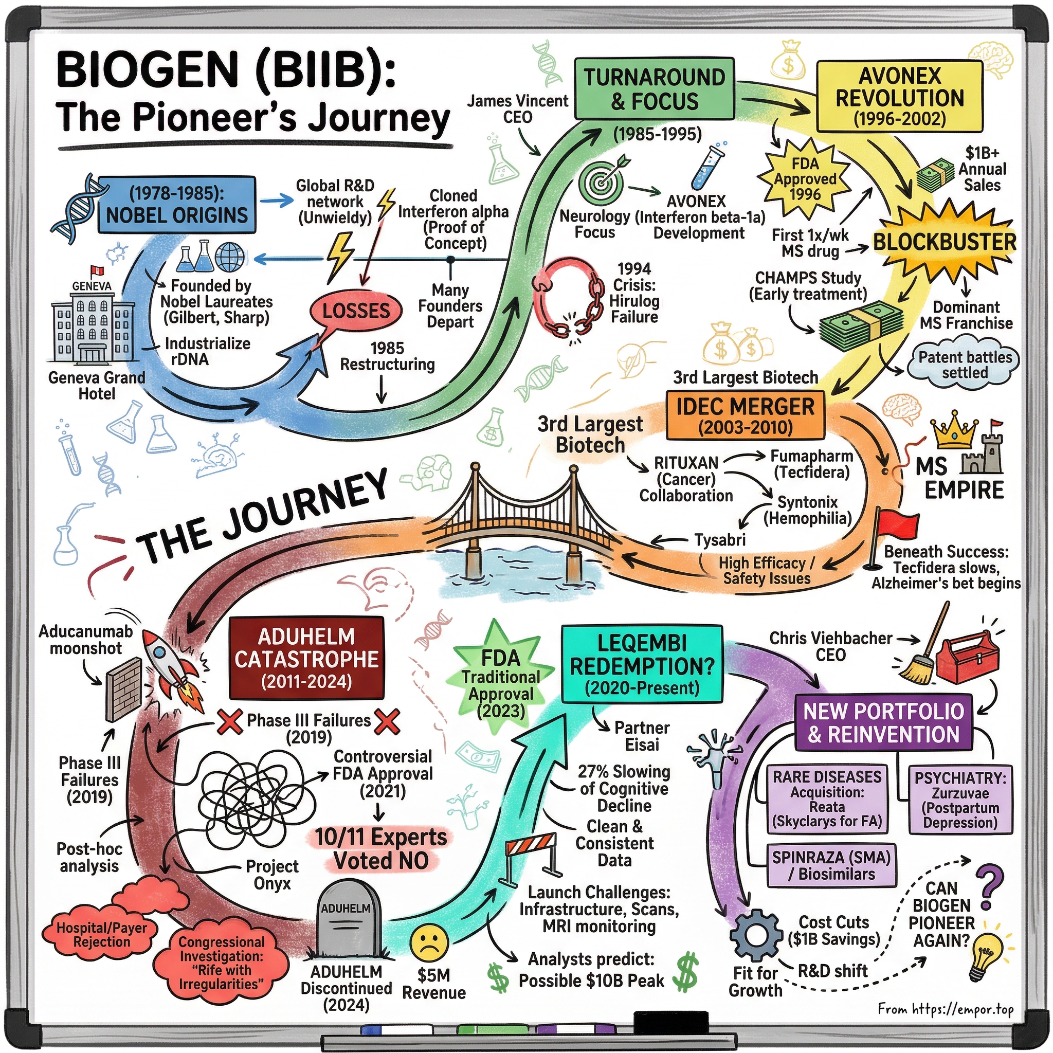 Biogen visual story map