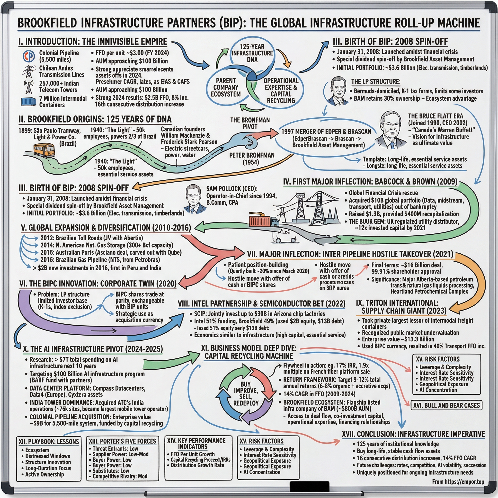 Brookfield Infrastructure Partners visual story map