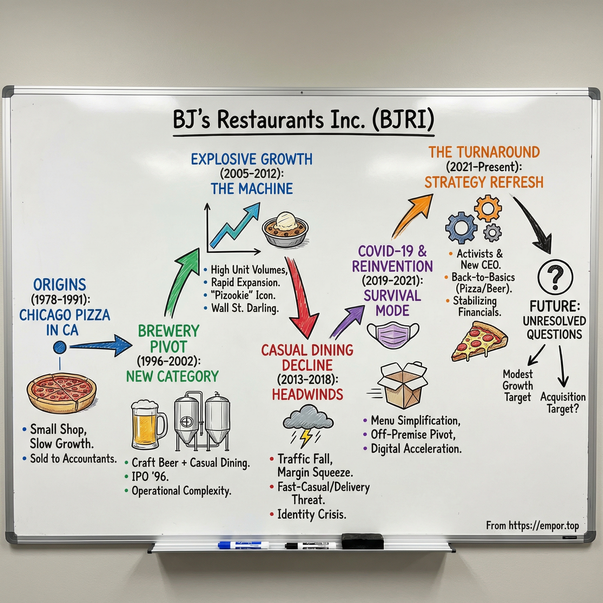 BJ's Restaurants visual story map
