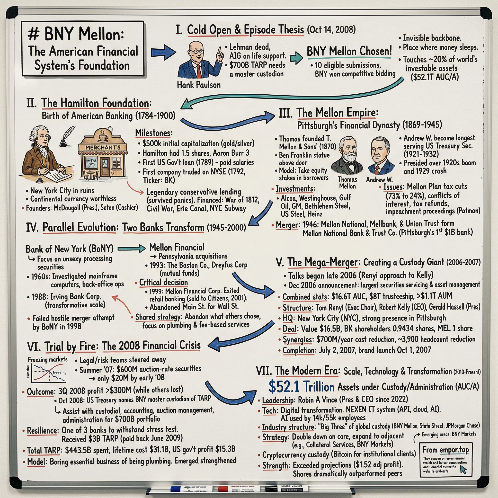 Bank of New York Mellon visual story map