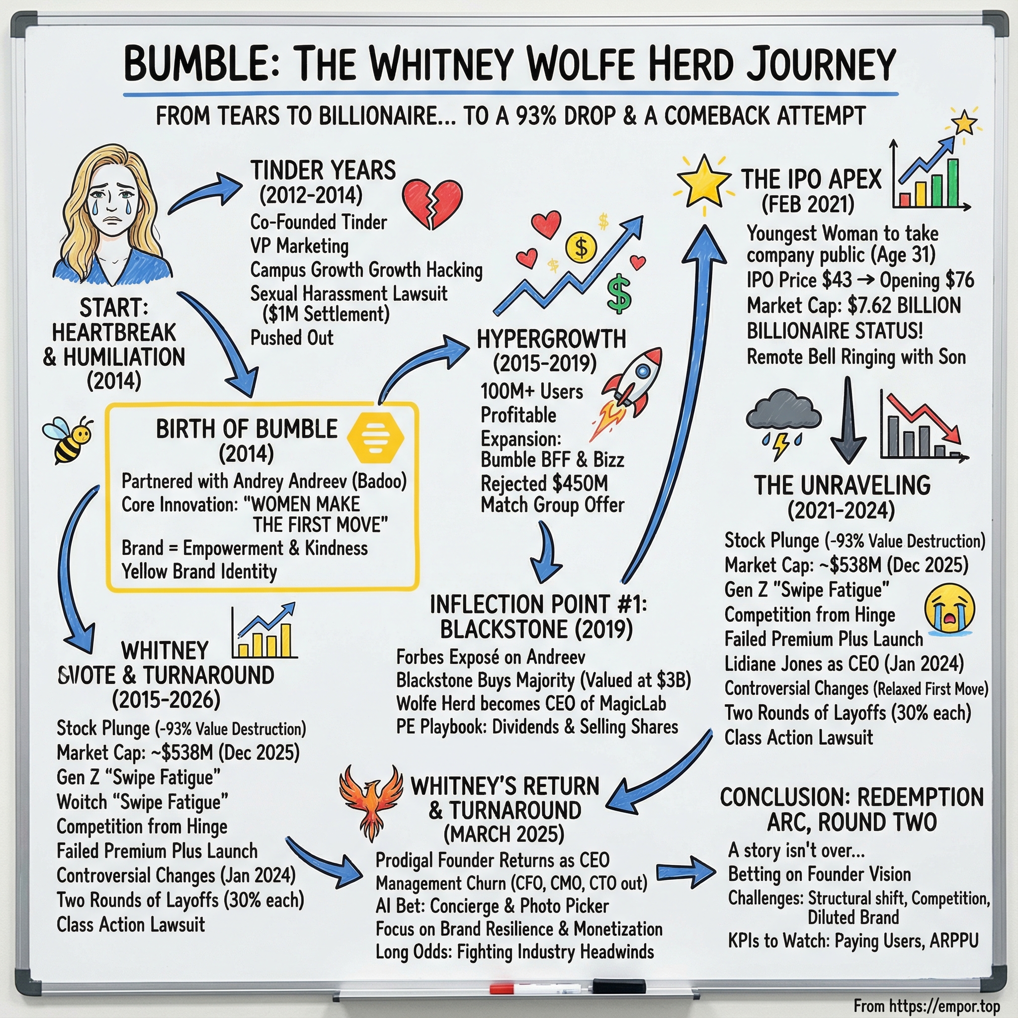 Bumble visual story map