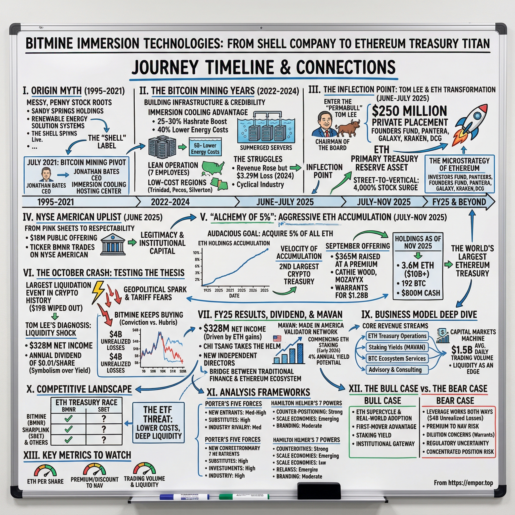 BitMine Immersion Technologies visual story map