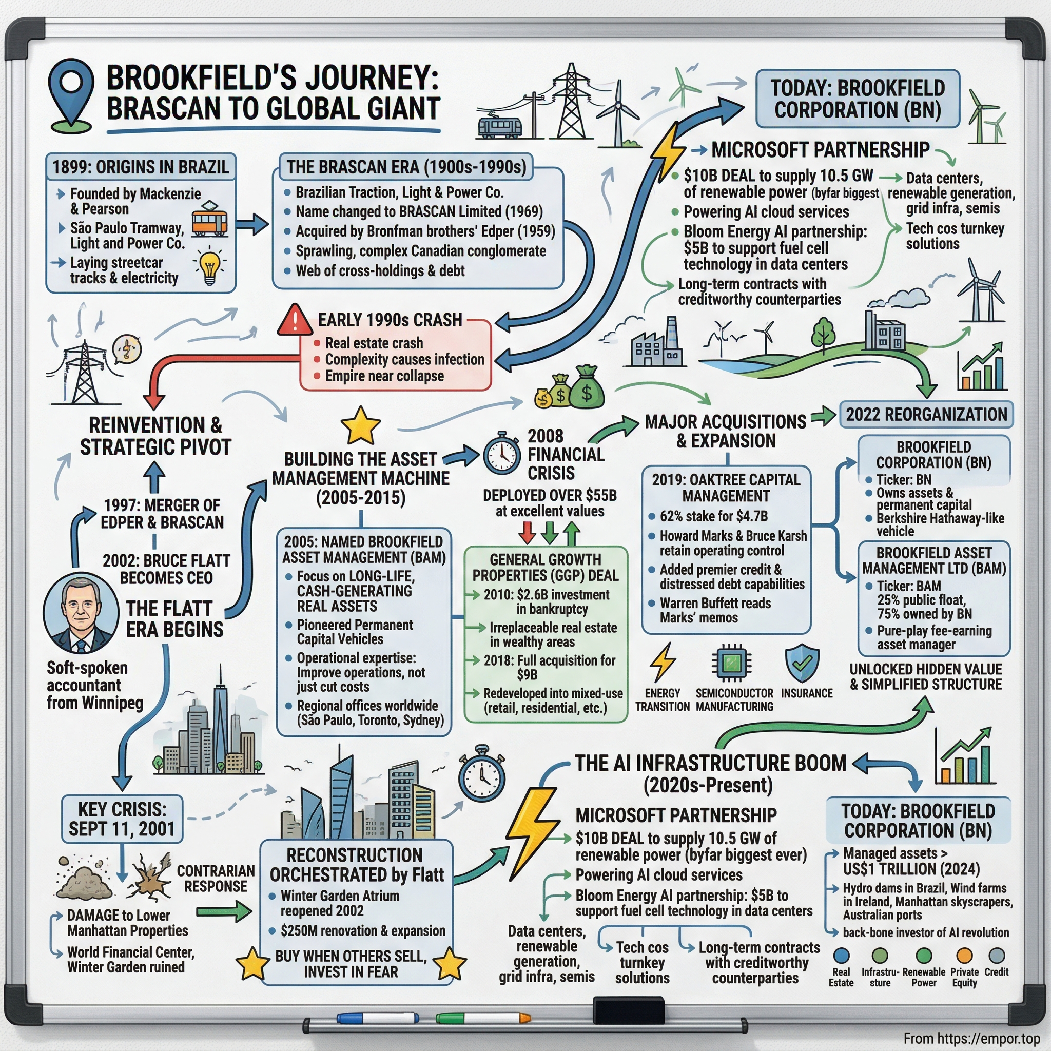 Brookfield visual story map