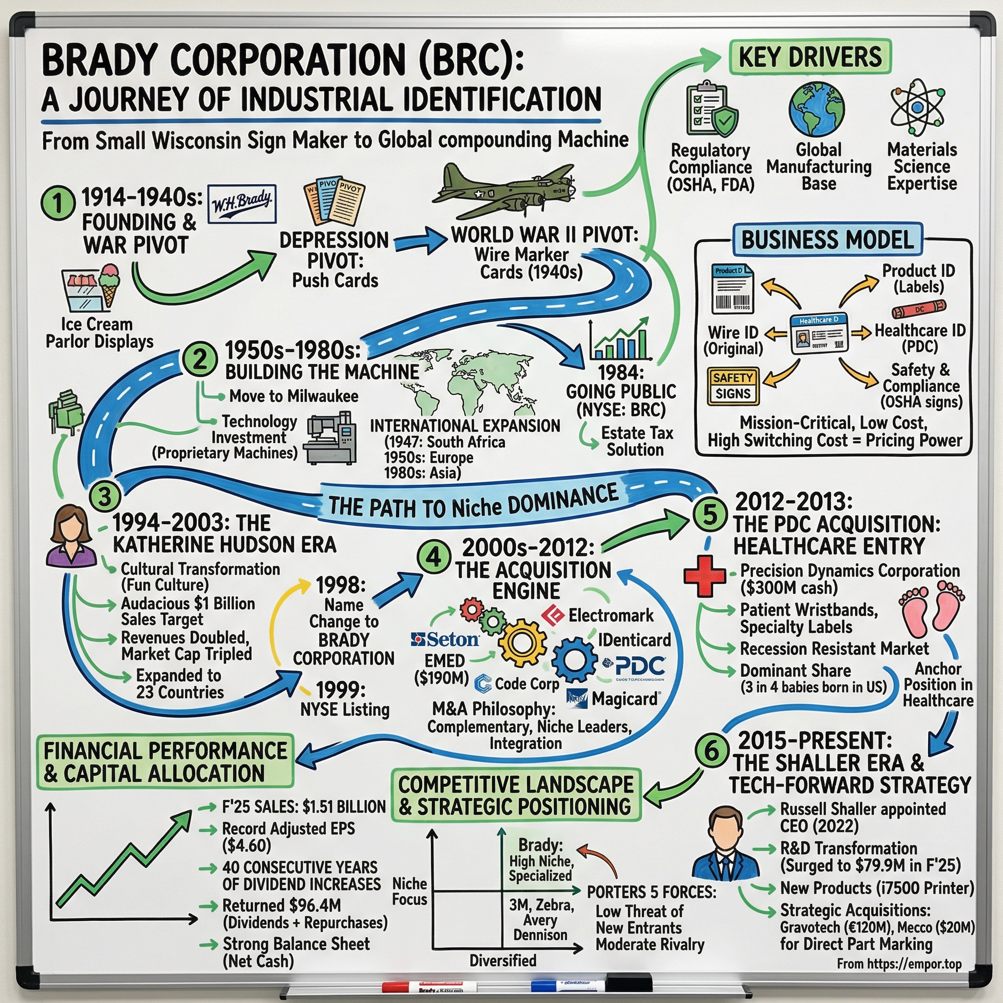 Brady visual story map