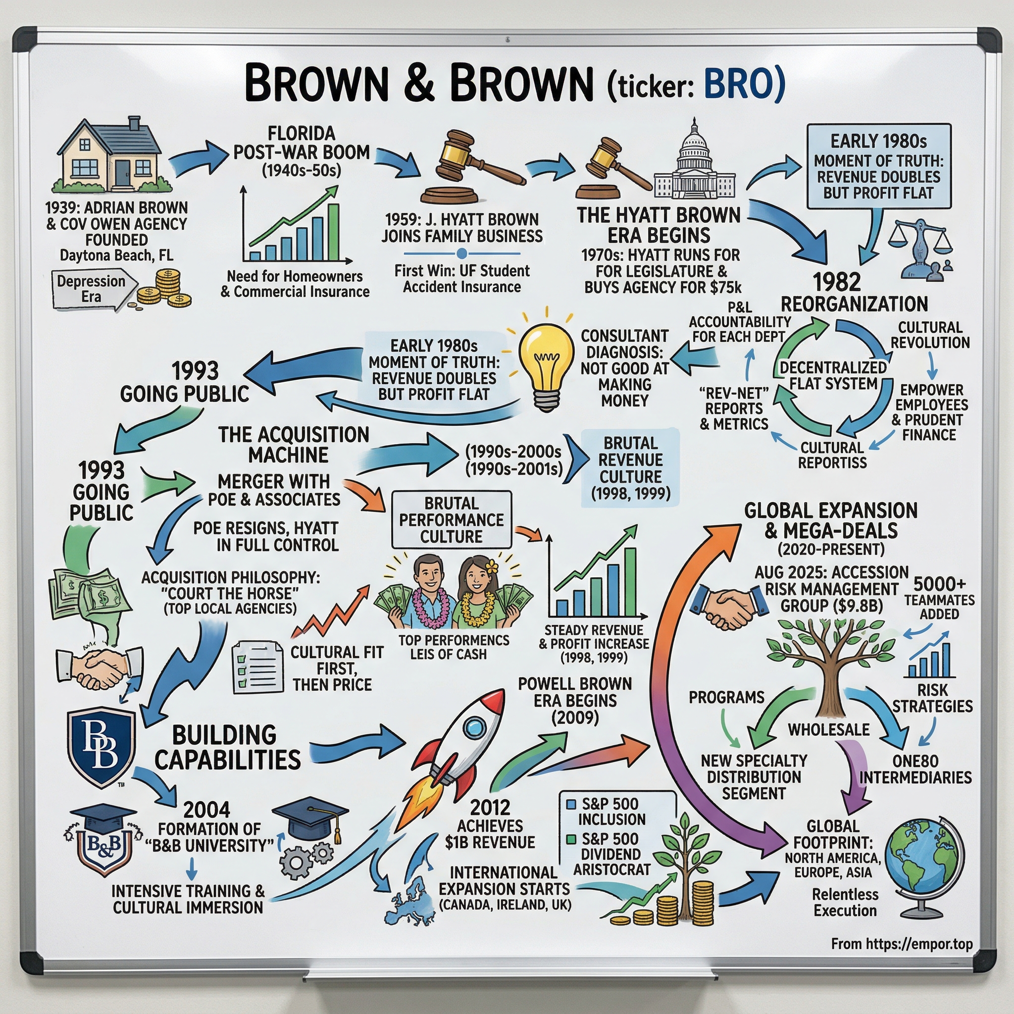 Brown & Brown visual story map