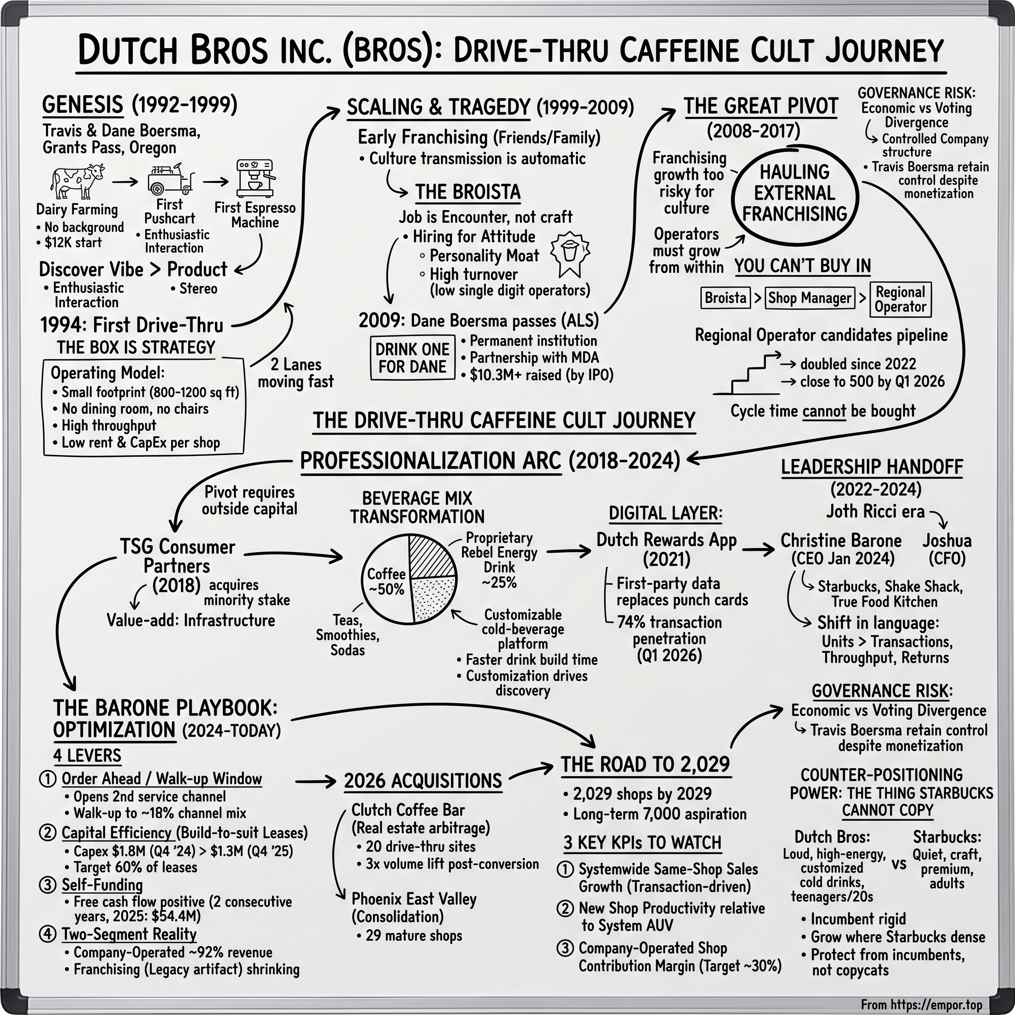Dutch Bros visual story map