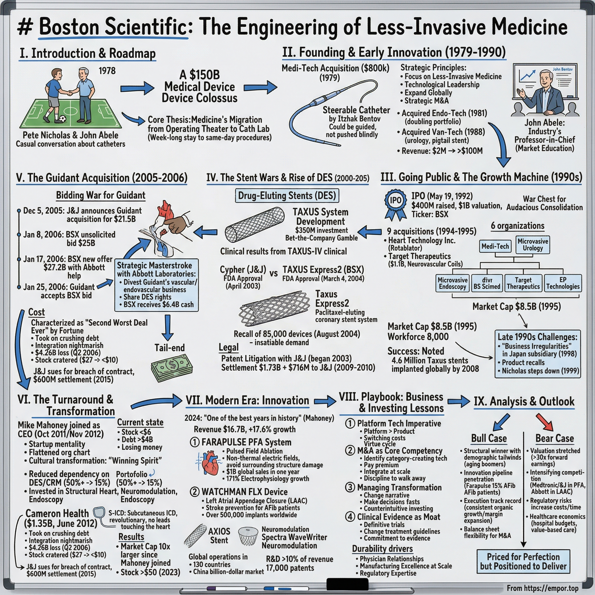 Boston Scientific visual story map