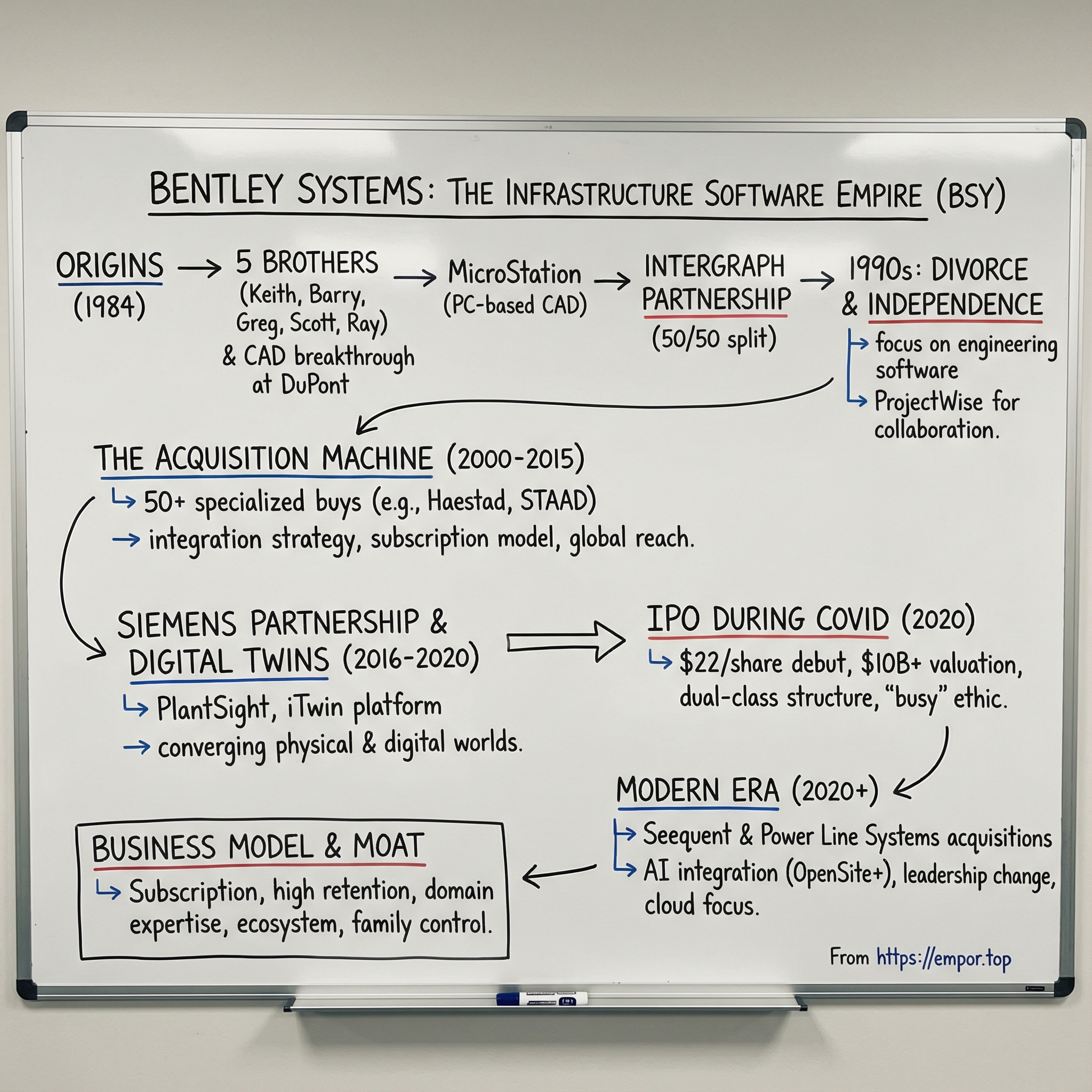 Bentley Systems visual story map