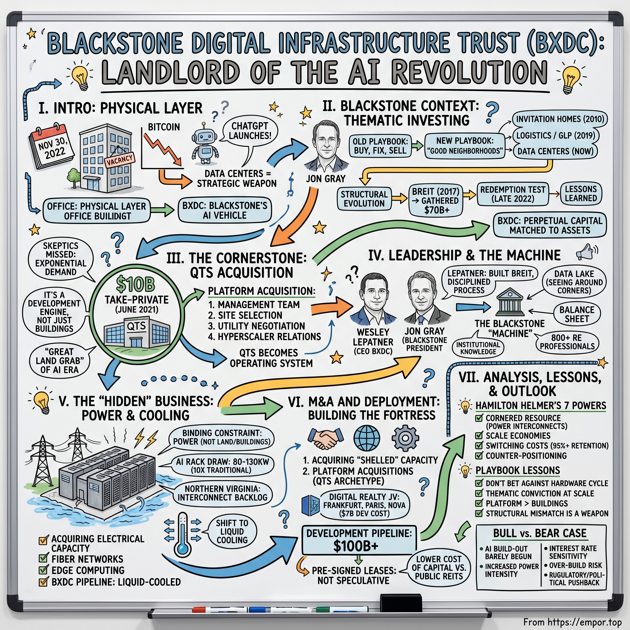 Blackstone Digital Infrastructure Trust visual story map