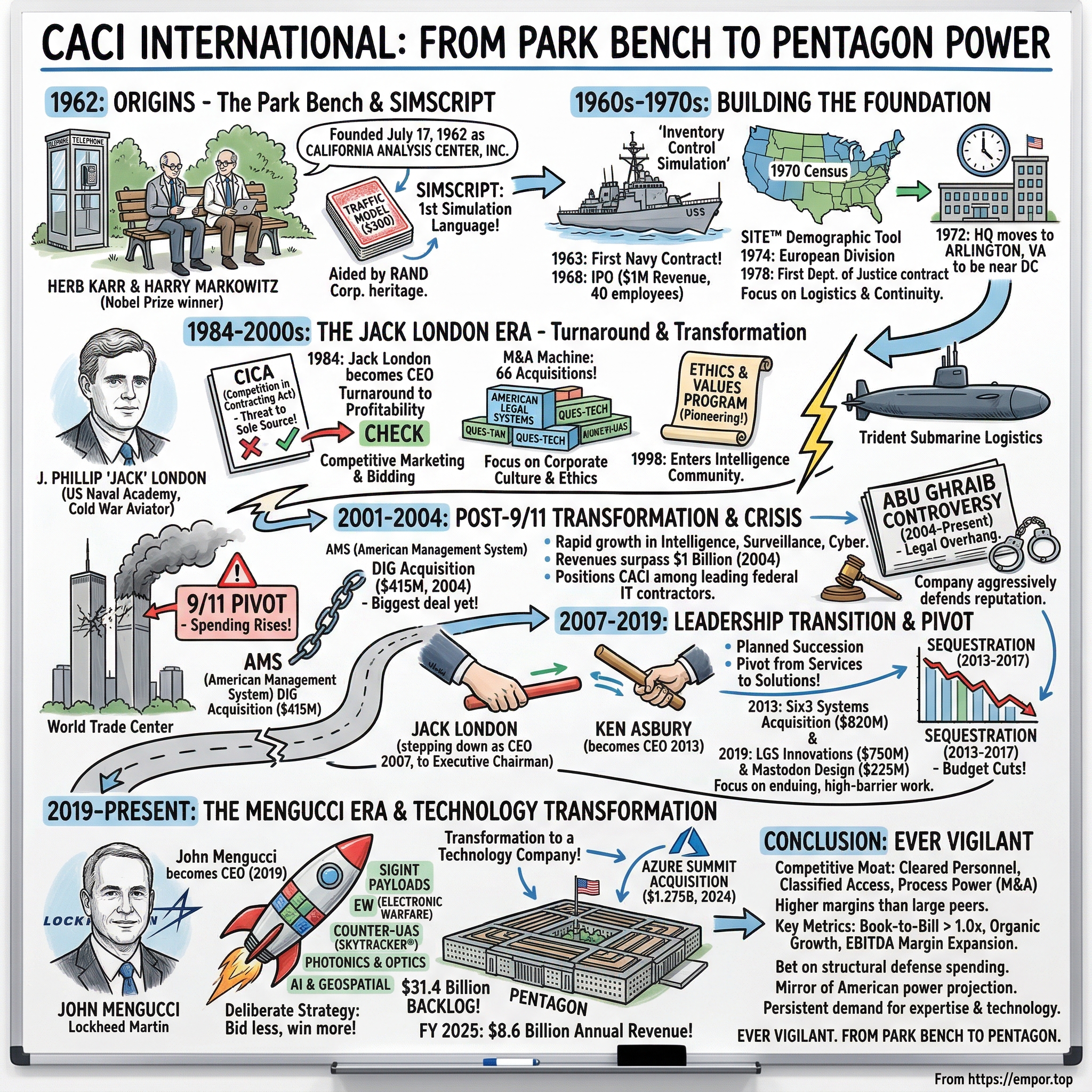 CACI International visual story map