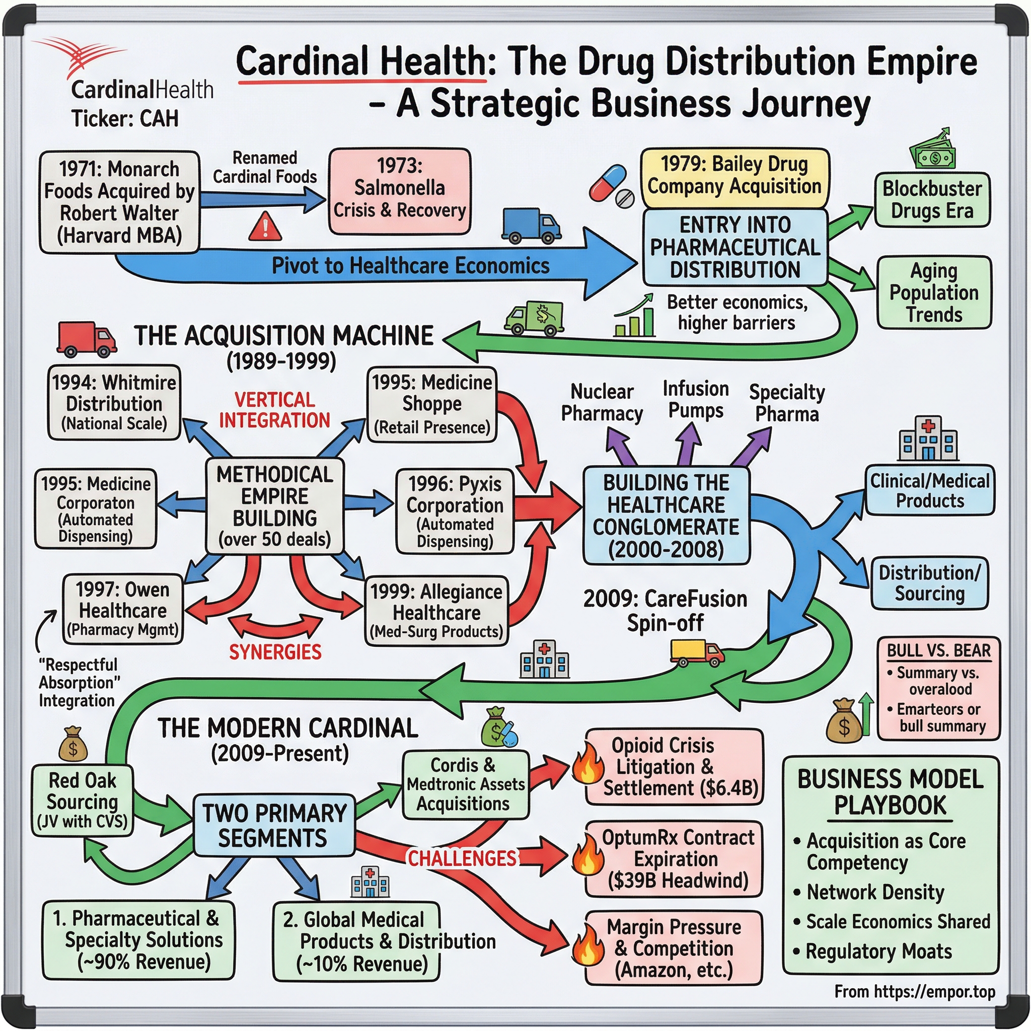 Cardinal Health visual story map