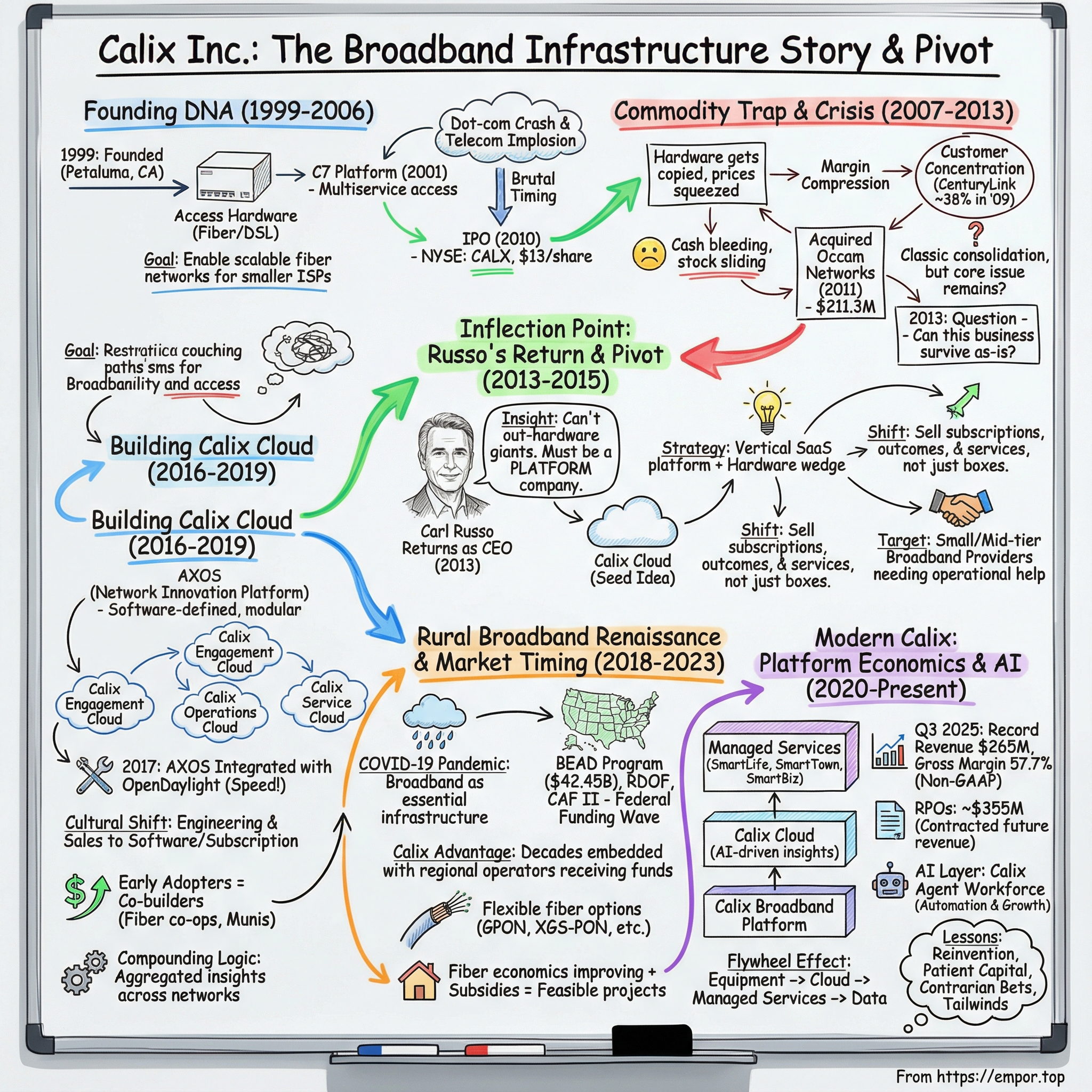 Calix visual story map