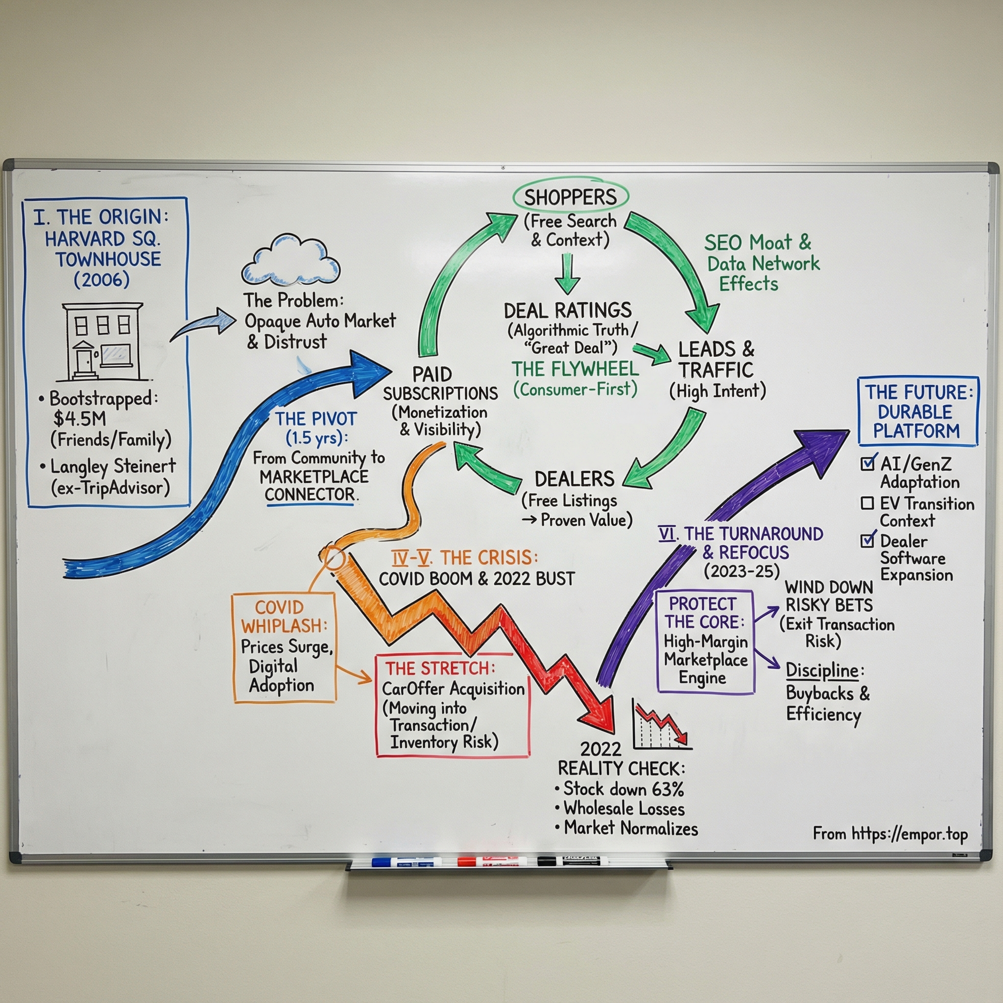 CarGurus visual story map