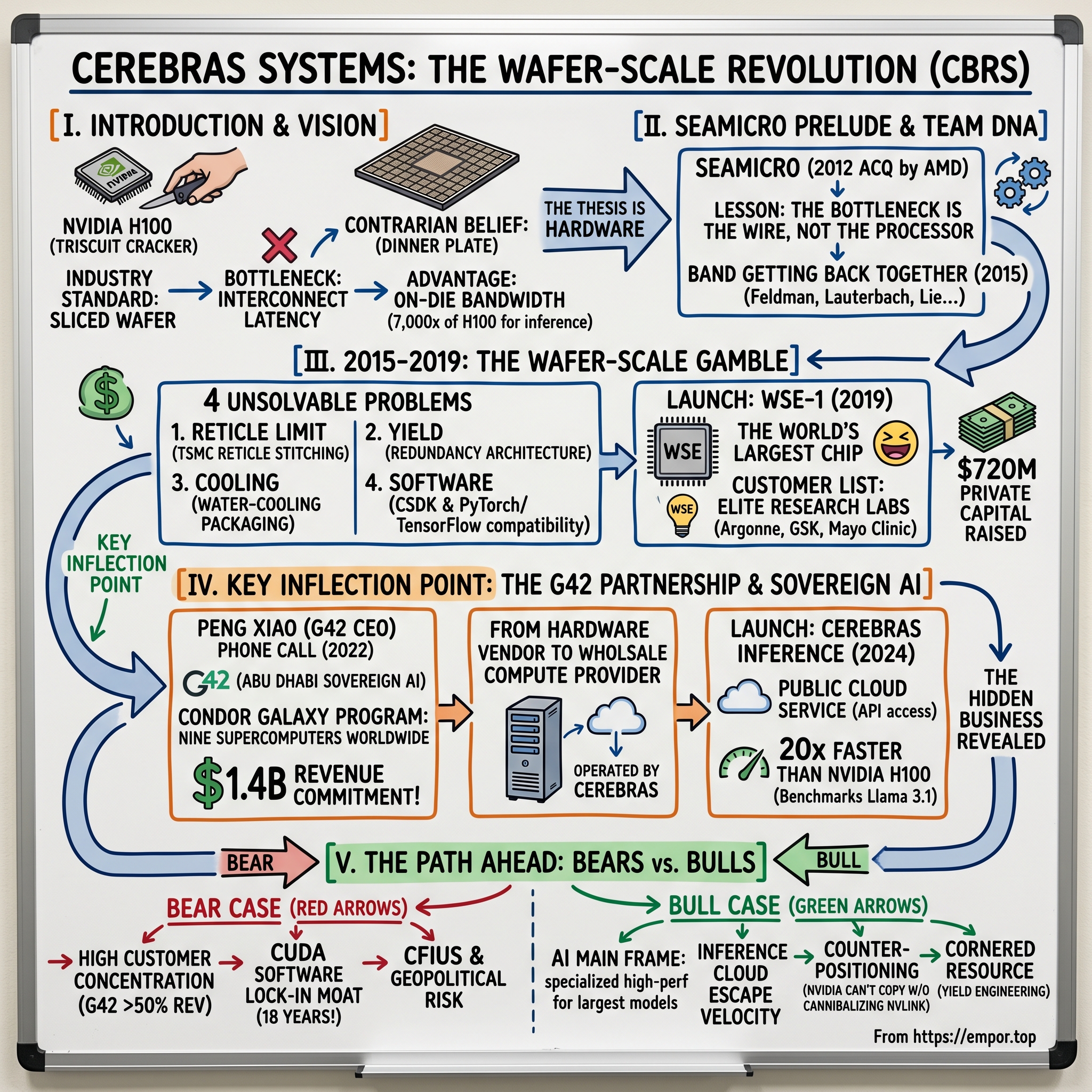 Cerebras Systems visual story map