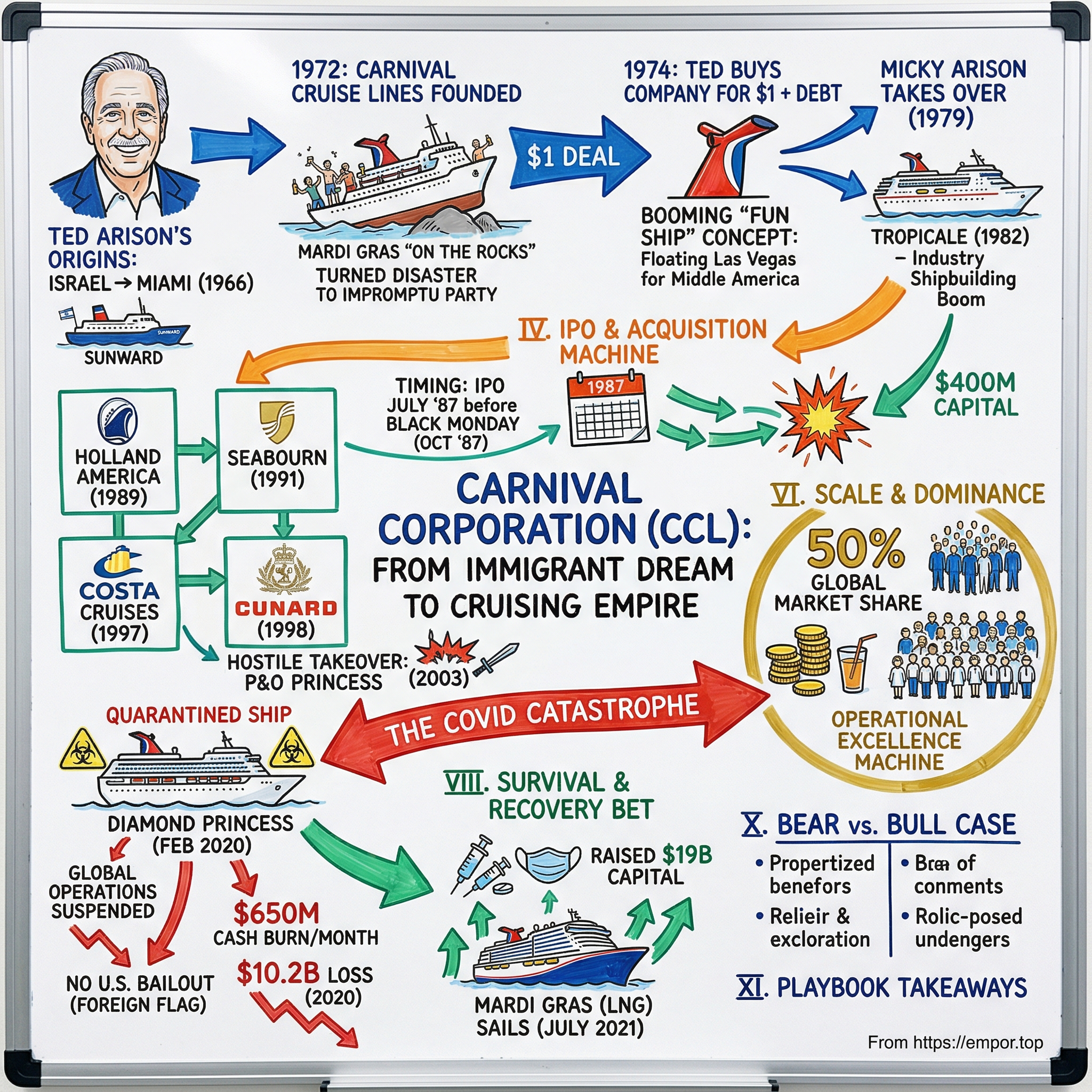 Carnival visual story map