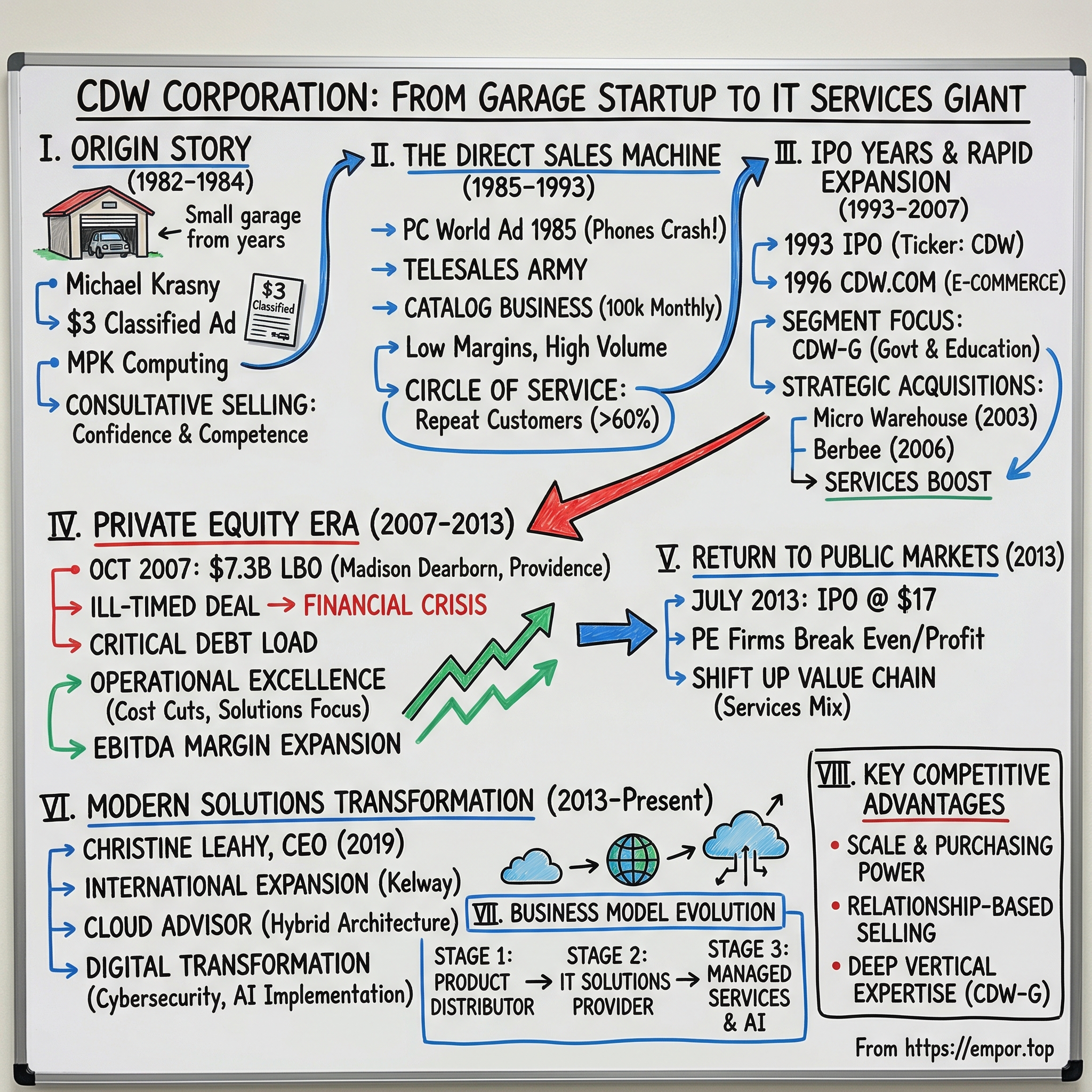 CDW Corporation visual story map