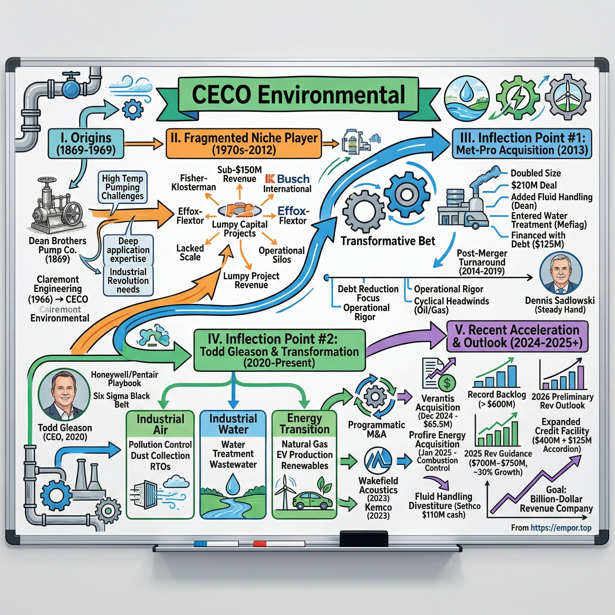 CECO Environmental visual story map