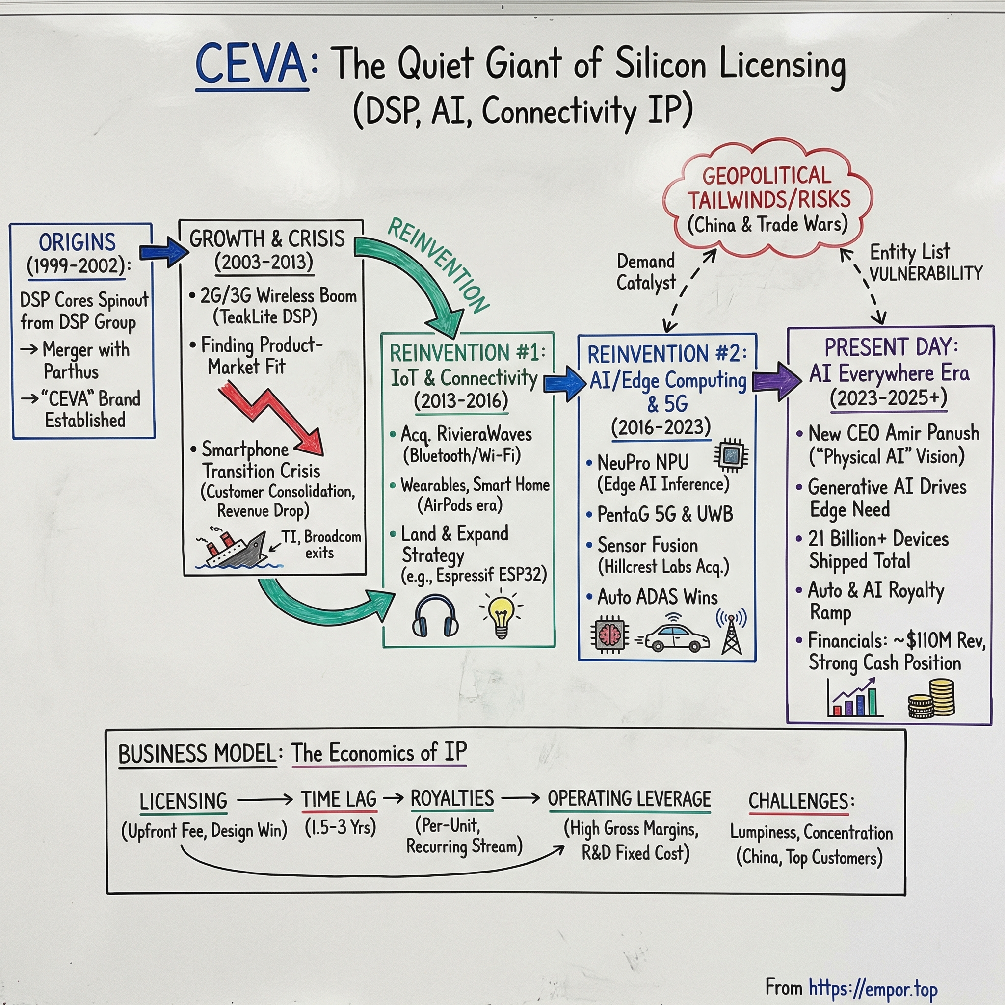 CEVA Inc. visual story map