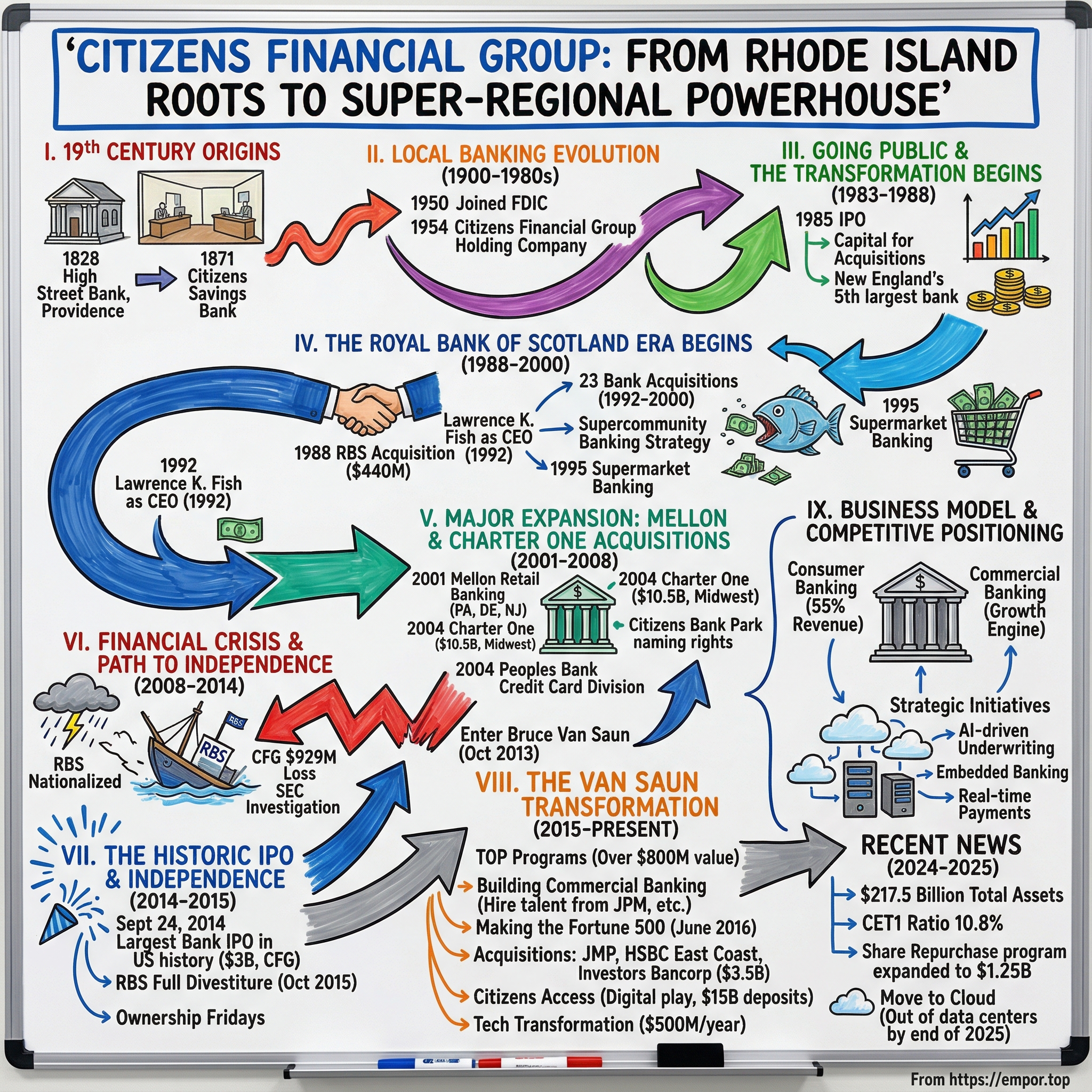 Citizens Financial Group visual story map