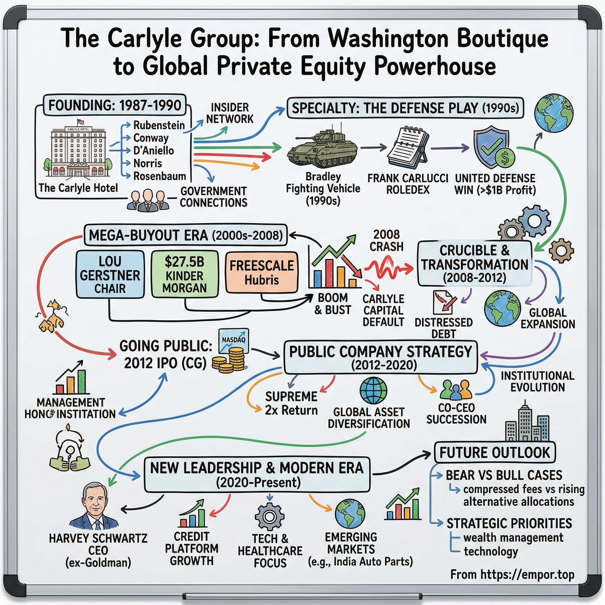 Carlyle Group visual story map
