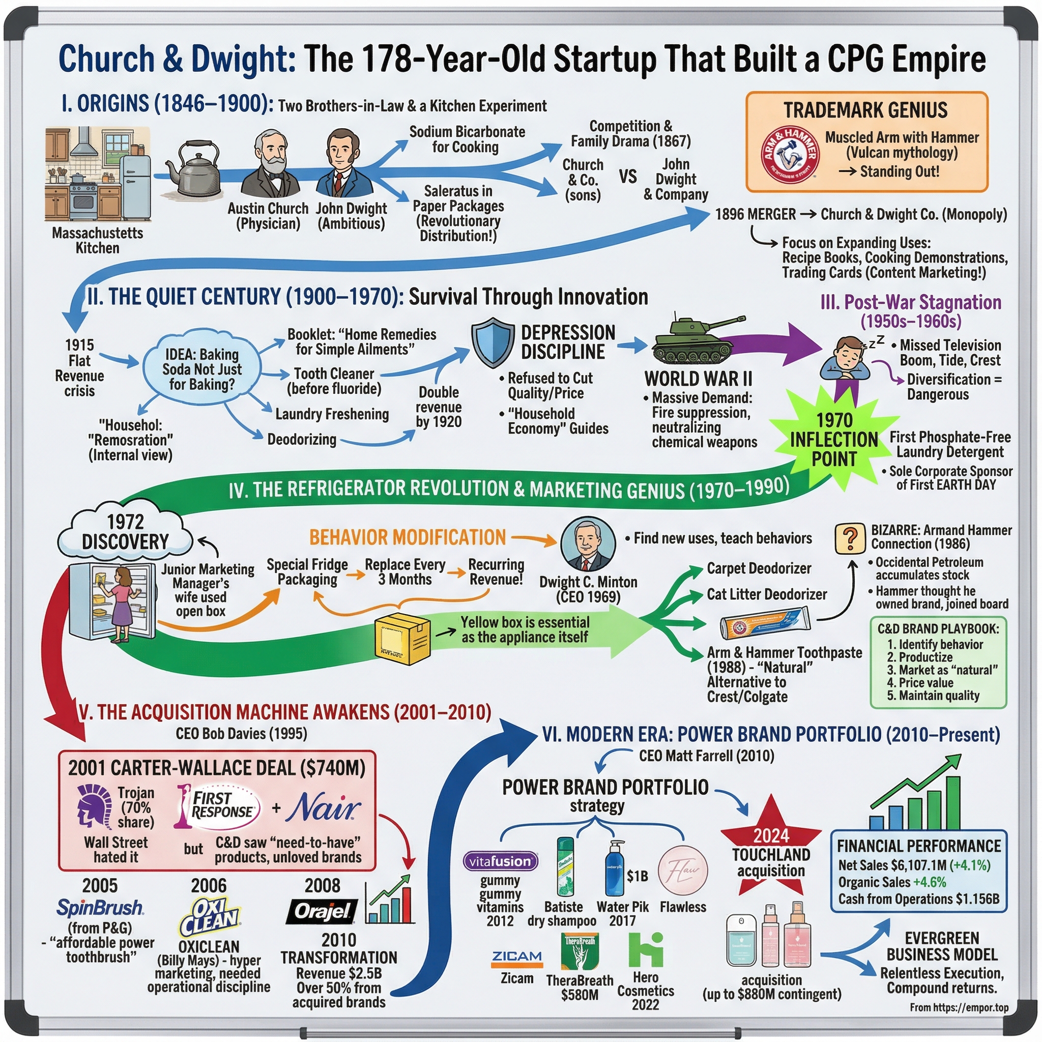 Church & Dwight visual story map