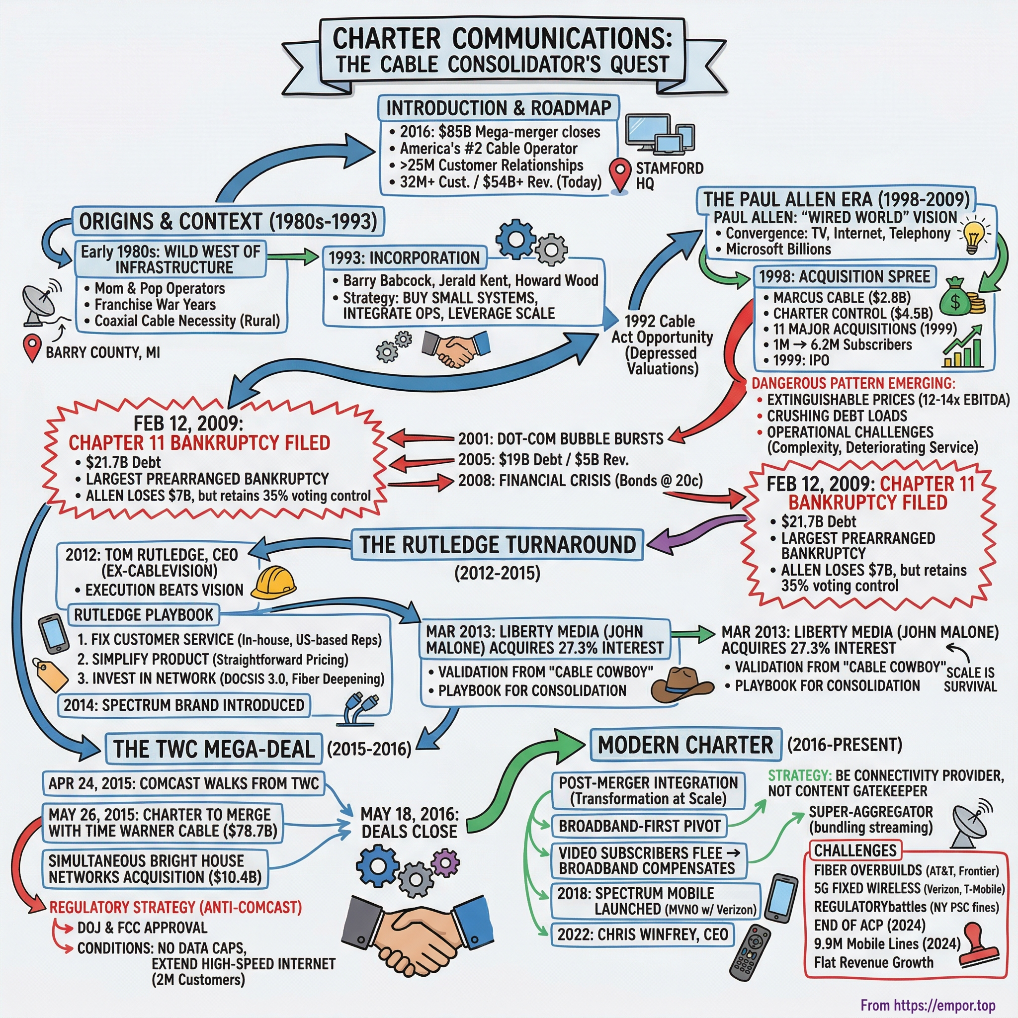 Charter Communications visual story map