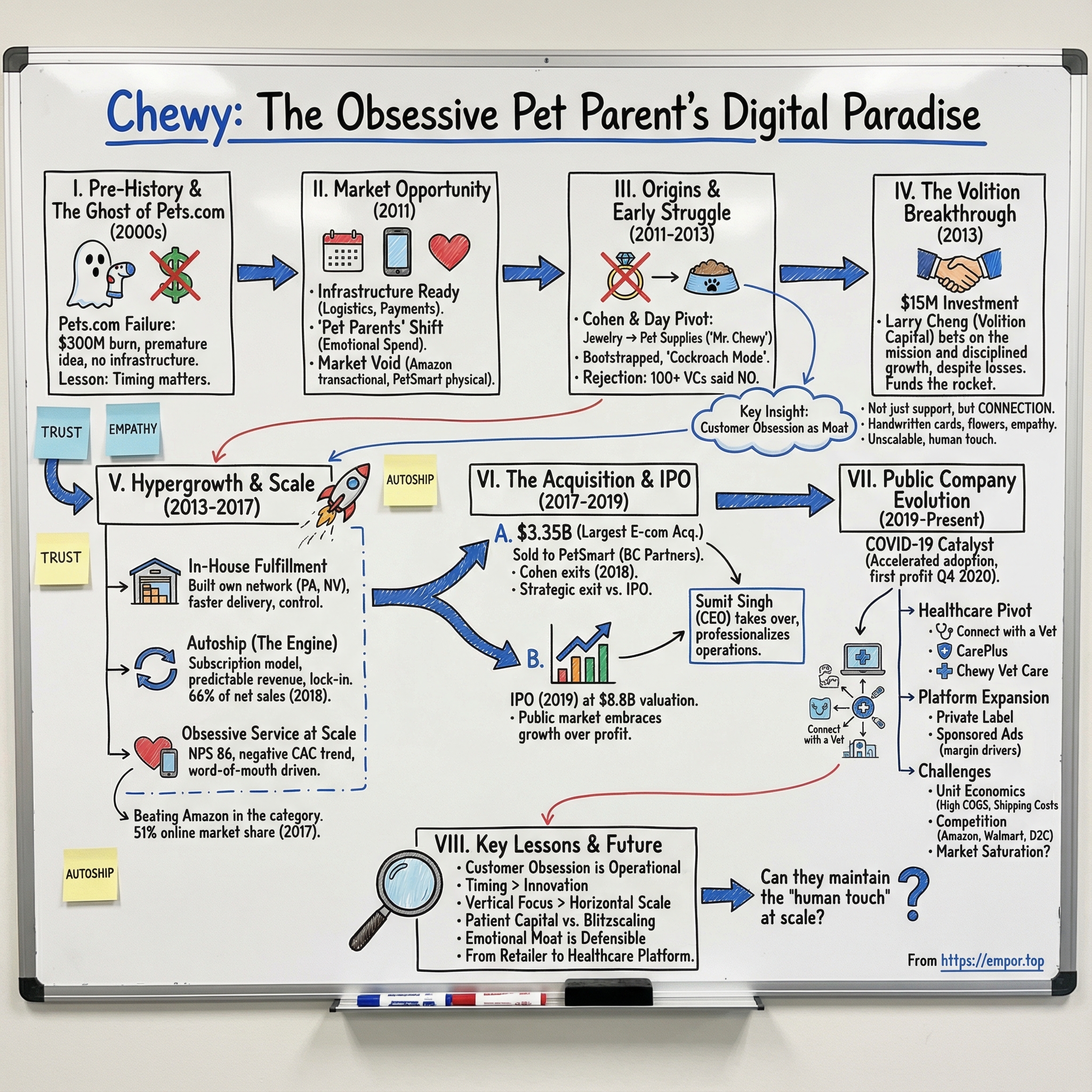 Chewy visual story map