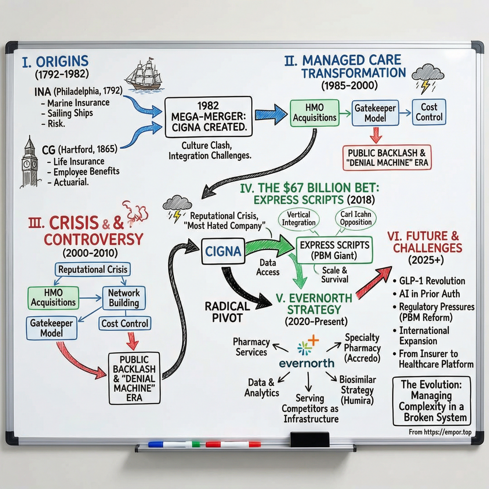 Cigna Group visual story map