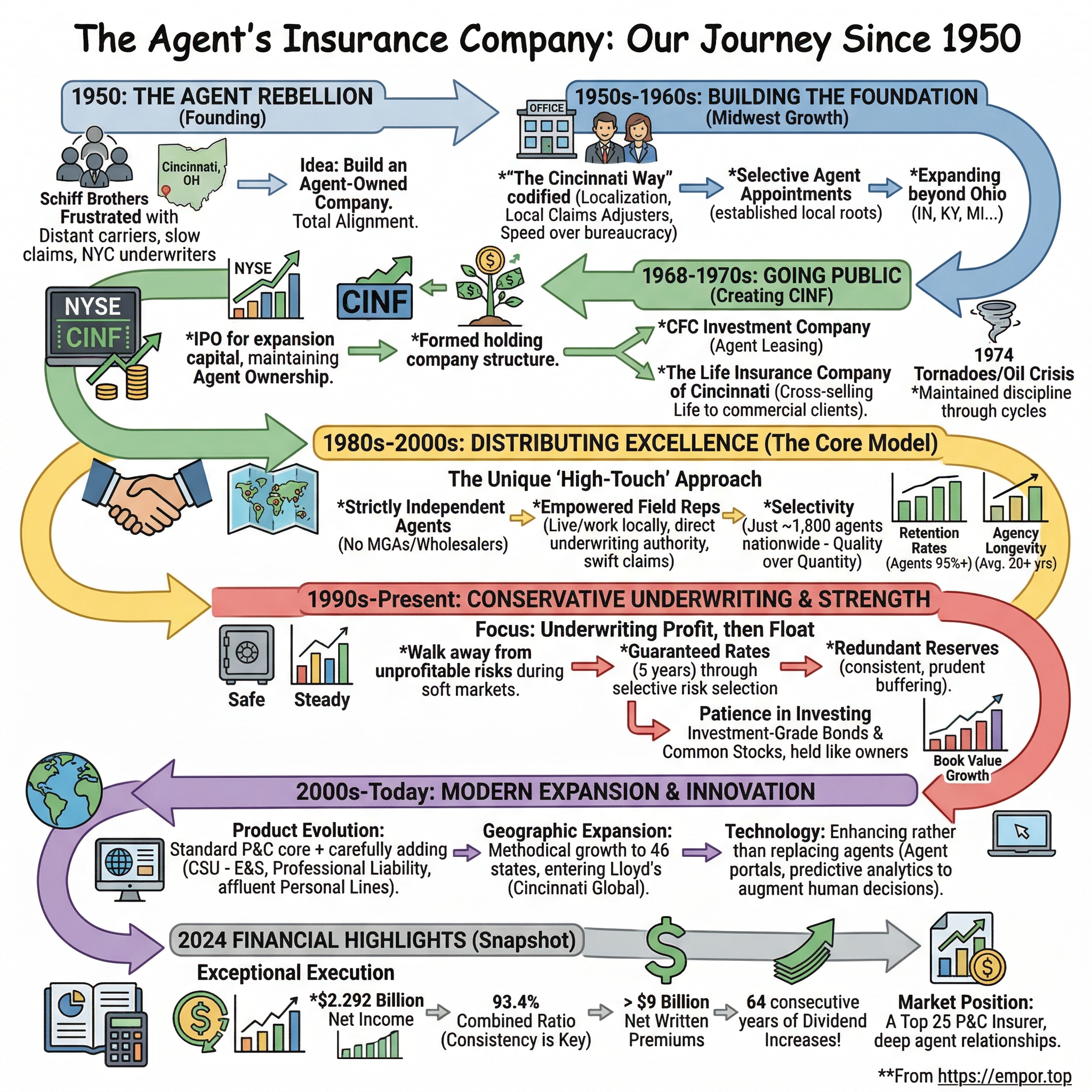 Cincinnati Financial visual story map