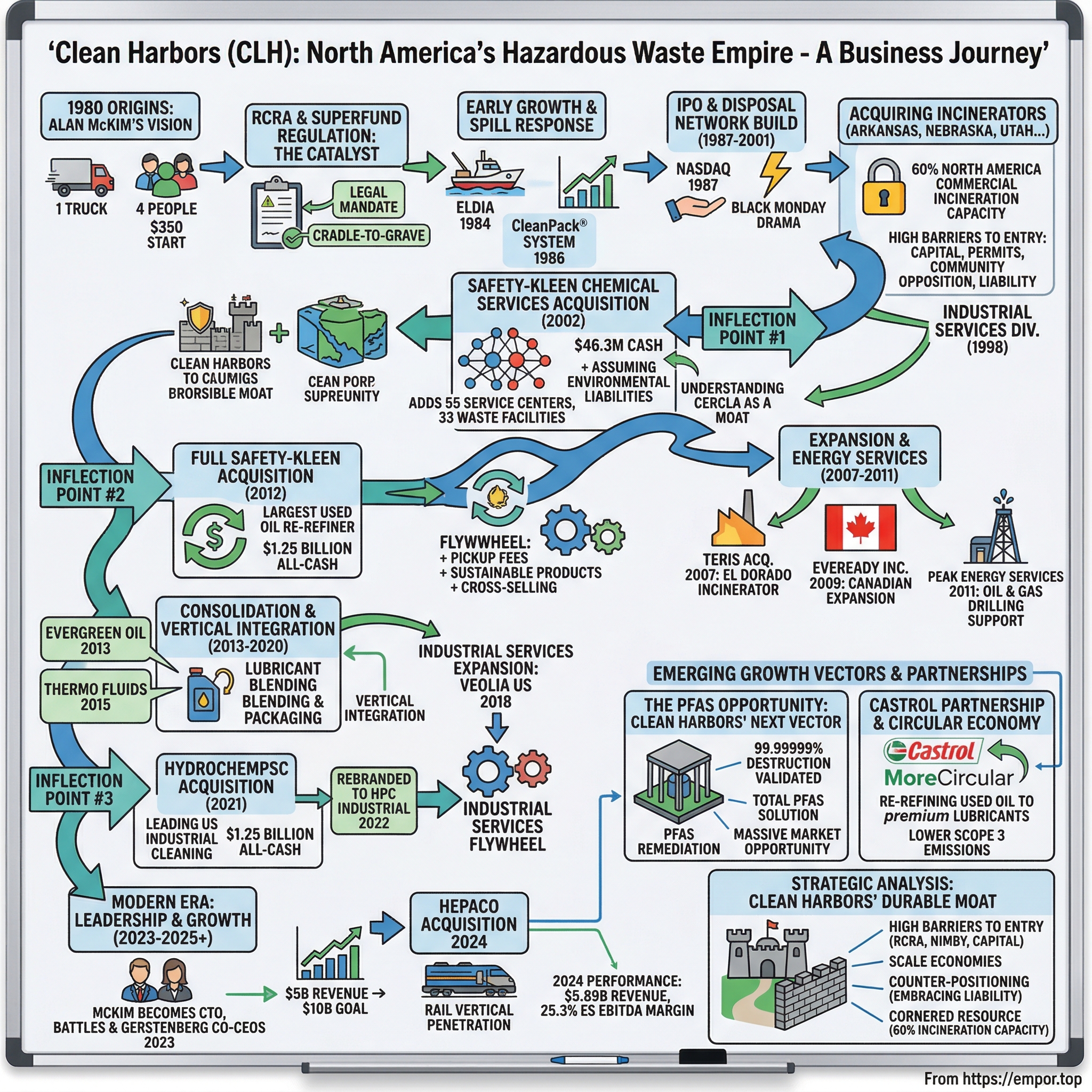 Clean Harbors visual story map