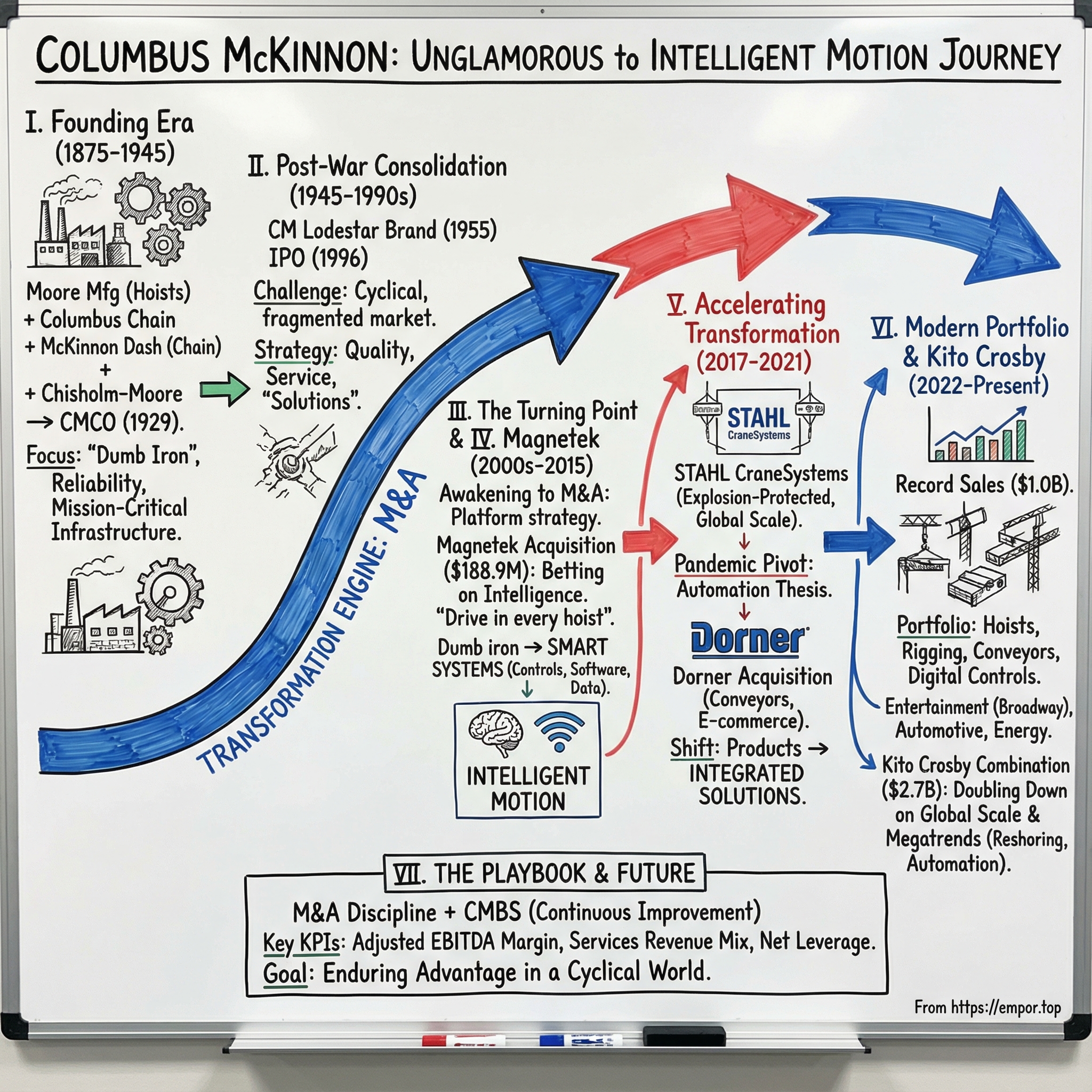 Columbus McKinnon visual story map
