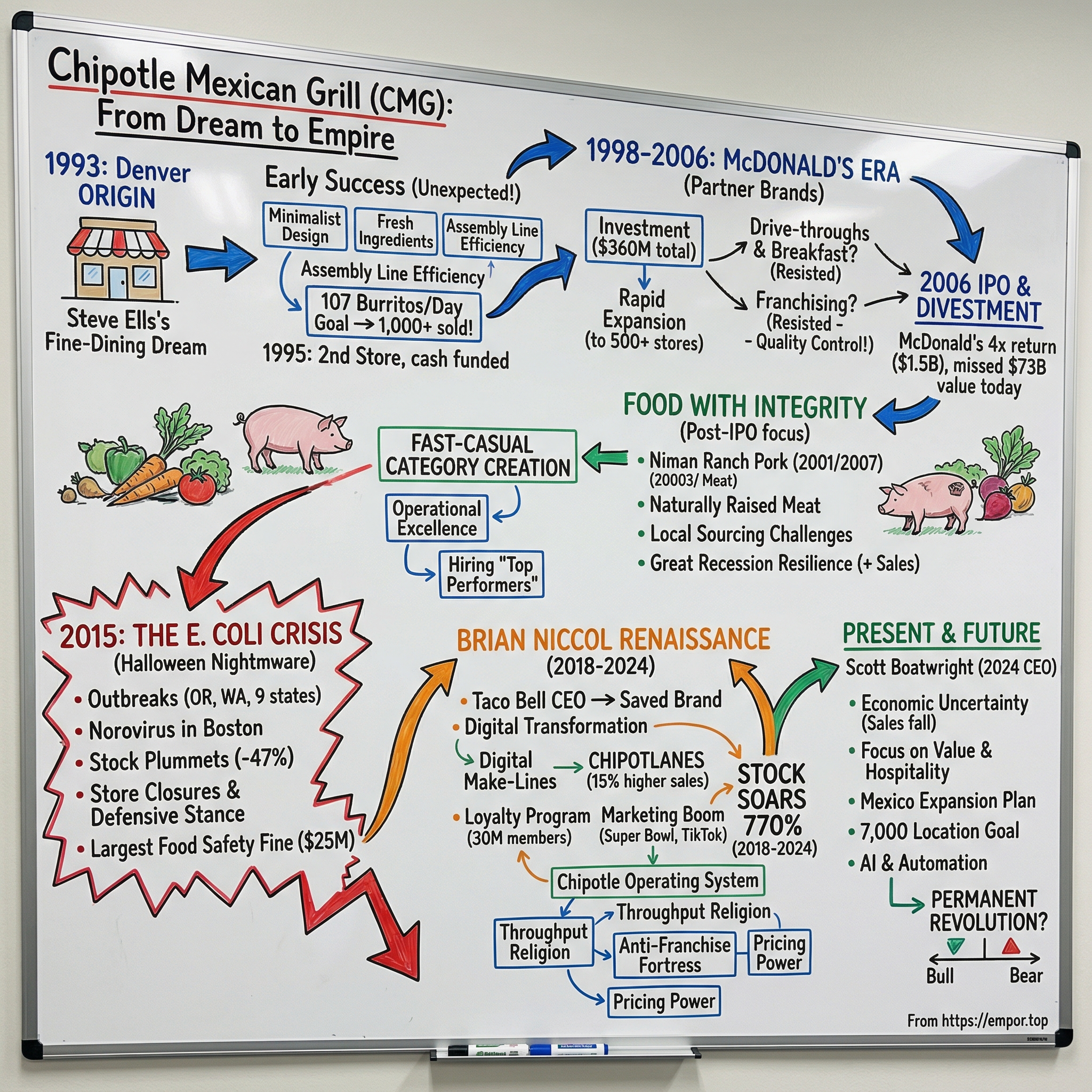 Chipotle Mexican Grill visual story map
