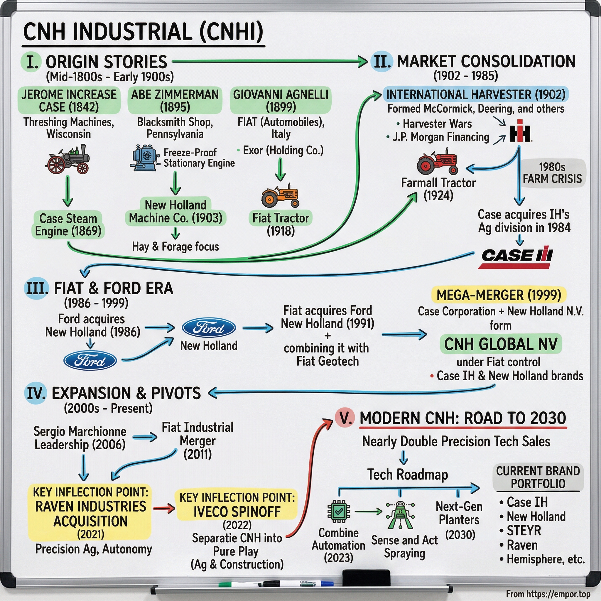 CNH Industrial visual story map