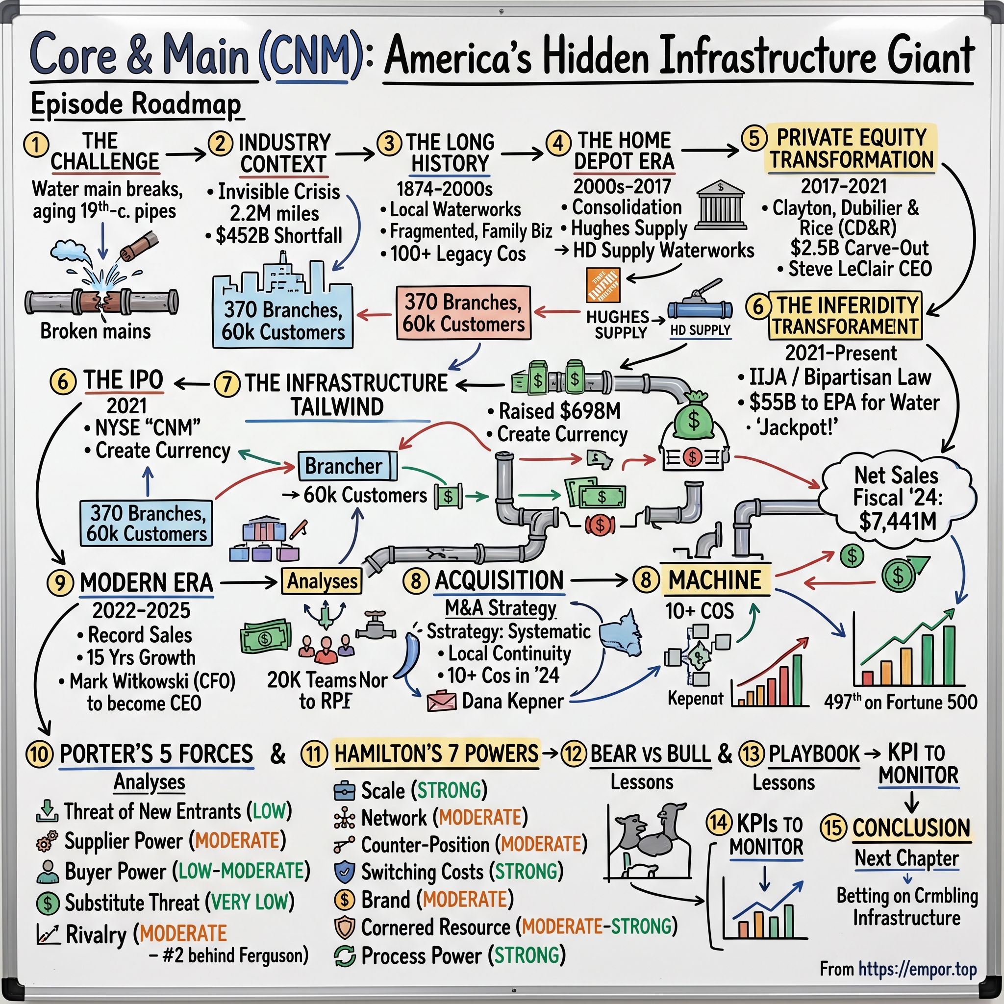 Core & Main visual story map