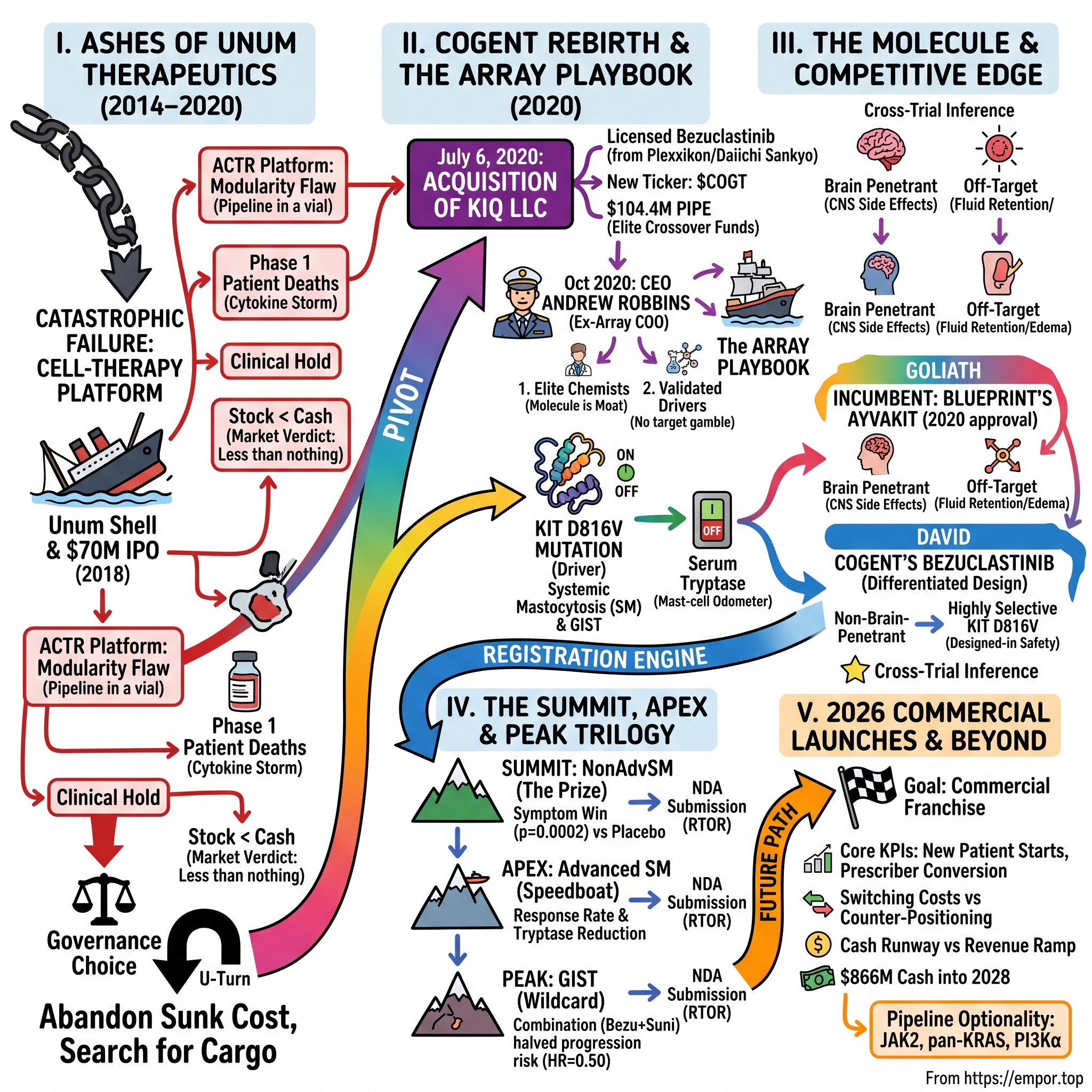 Cogent Biosciences visual story map