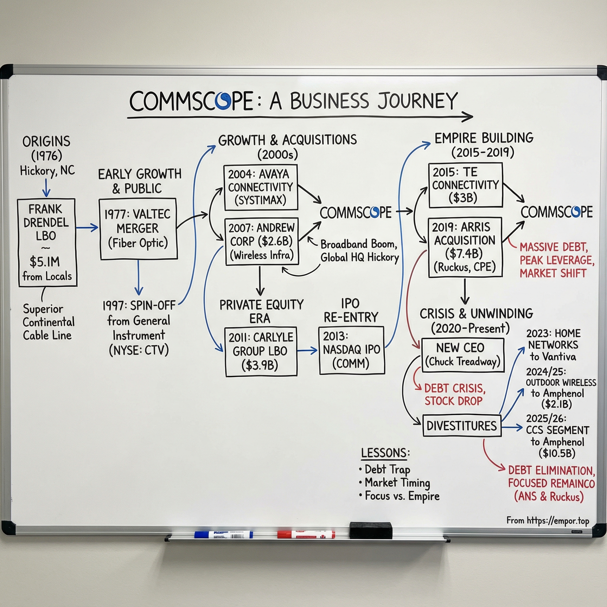 CommScope visual story map