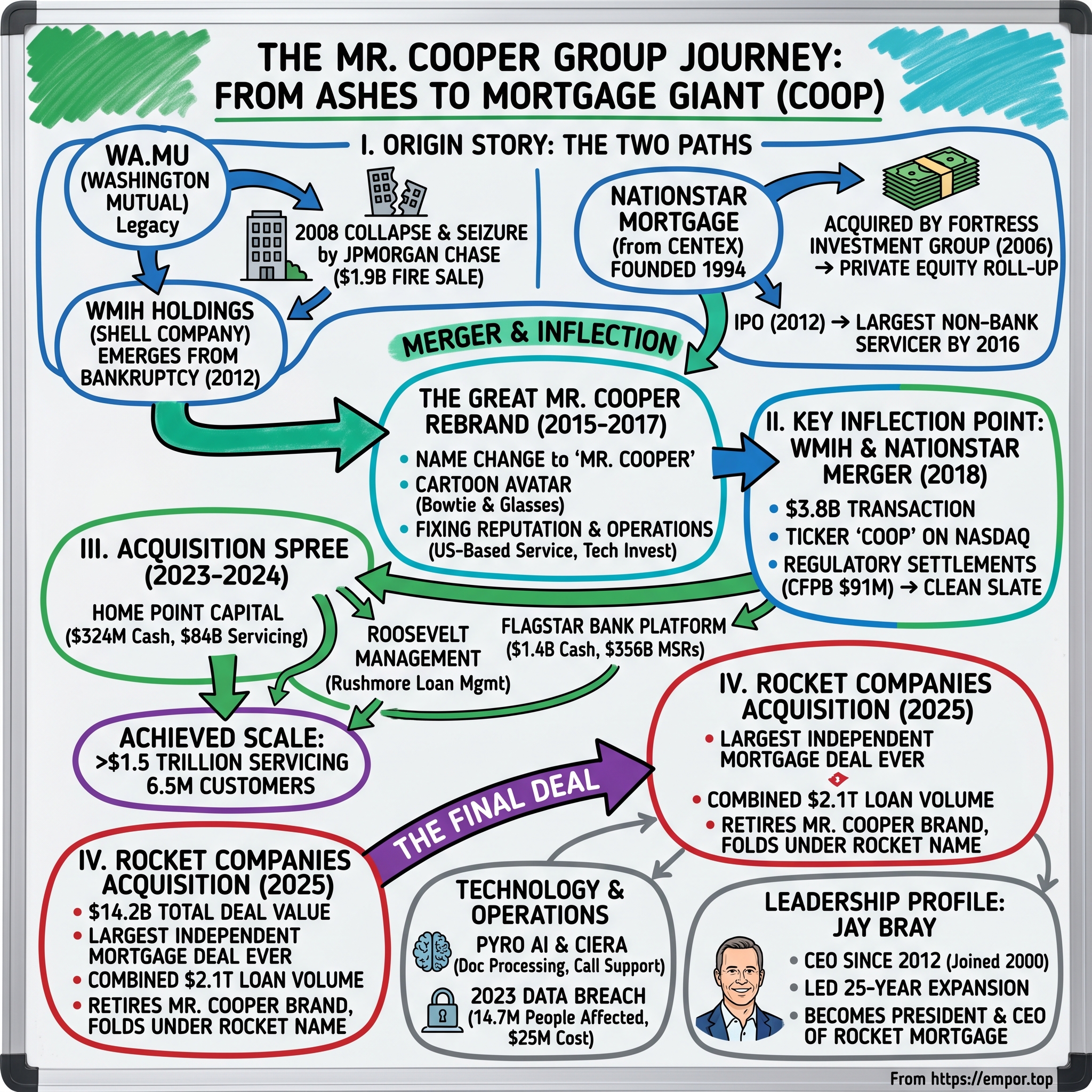 Mr. Cooper Group visual story map