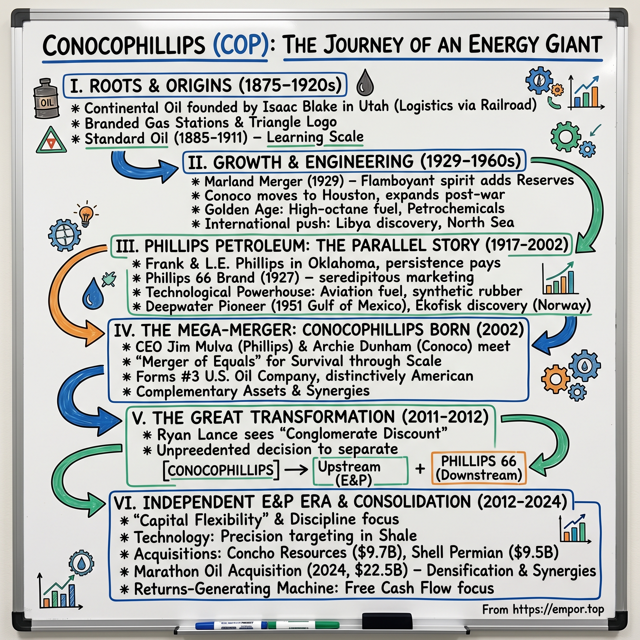 ConocoPhillips visual story map