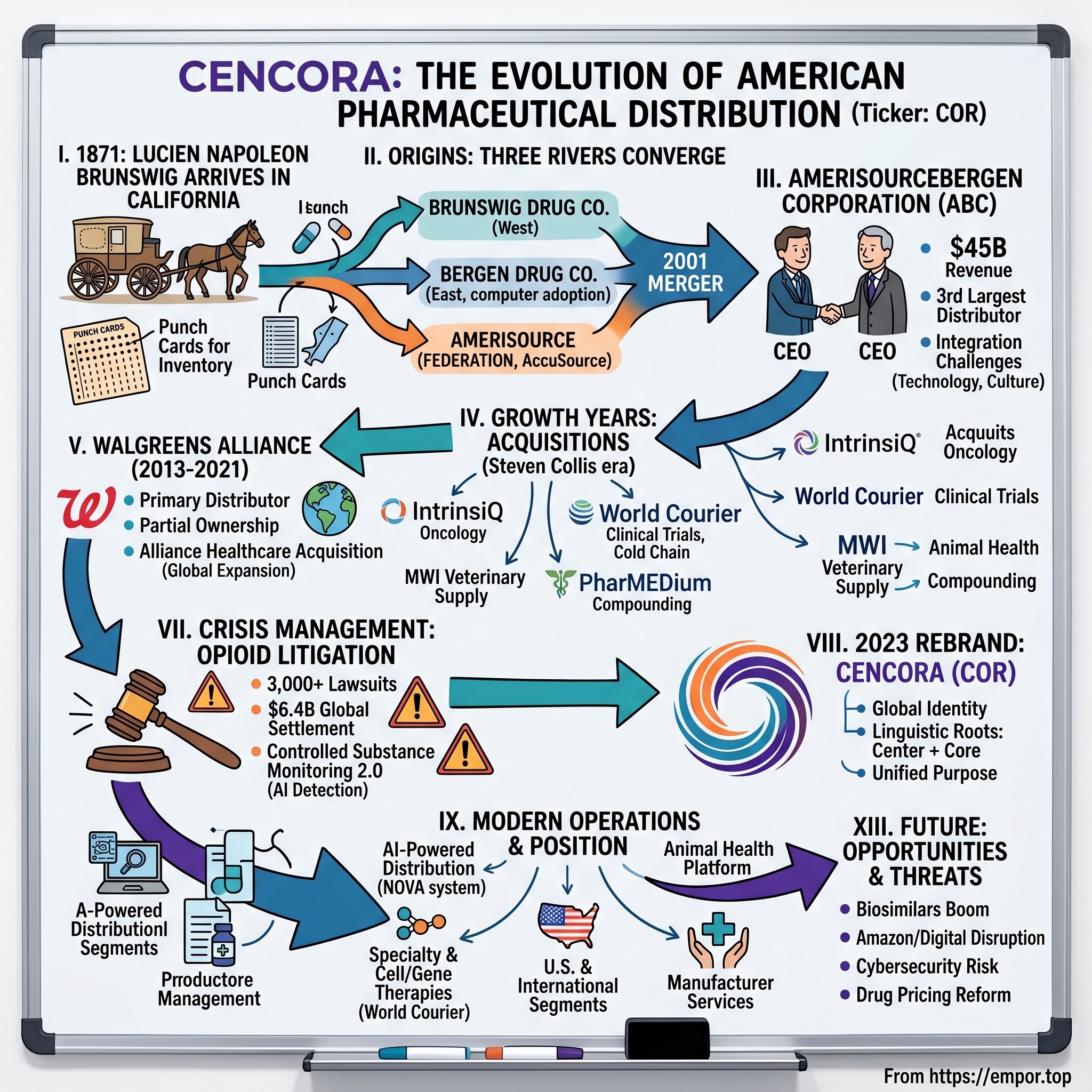 Cencora visual story map