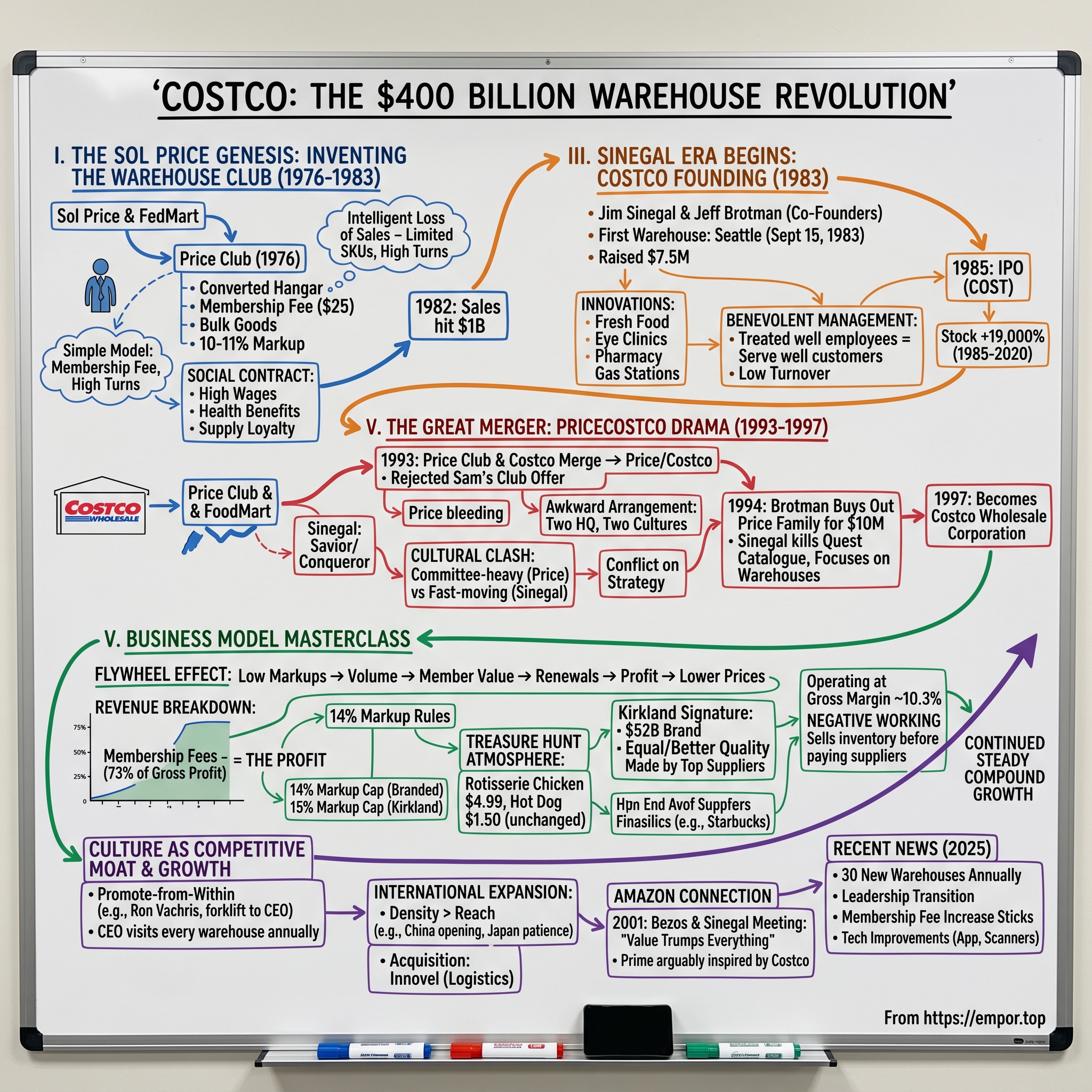 Costco Wholesale visual story map