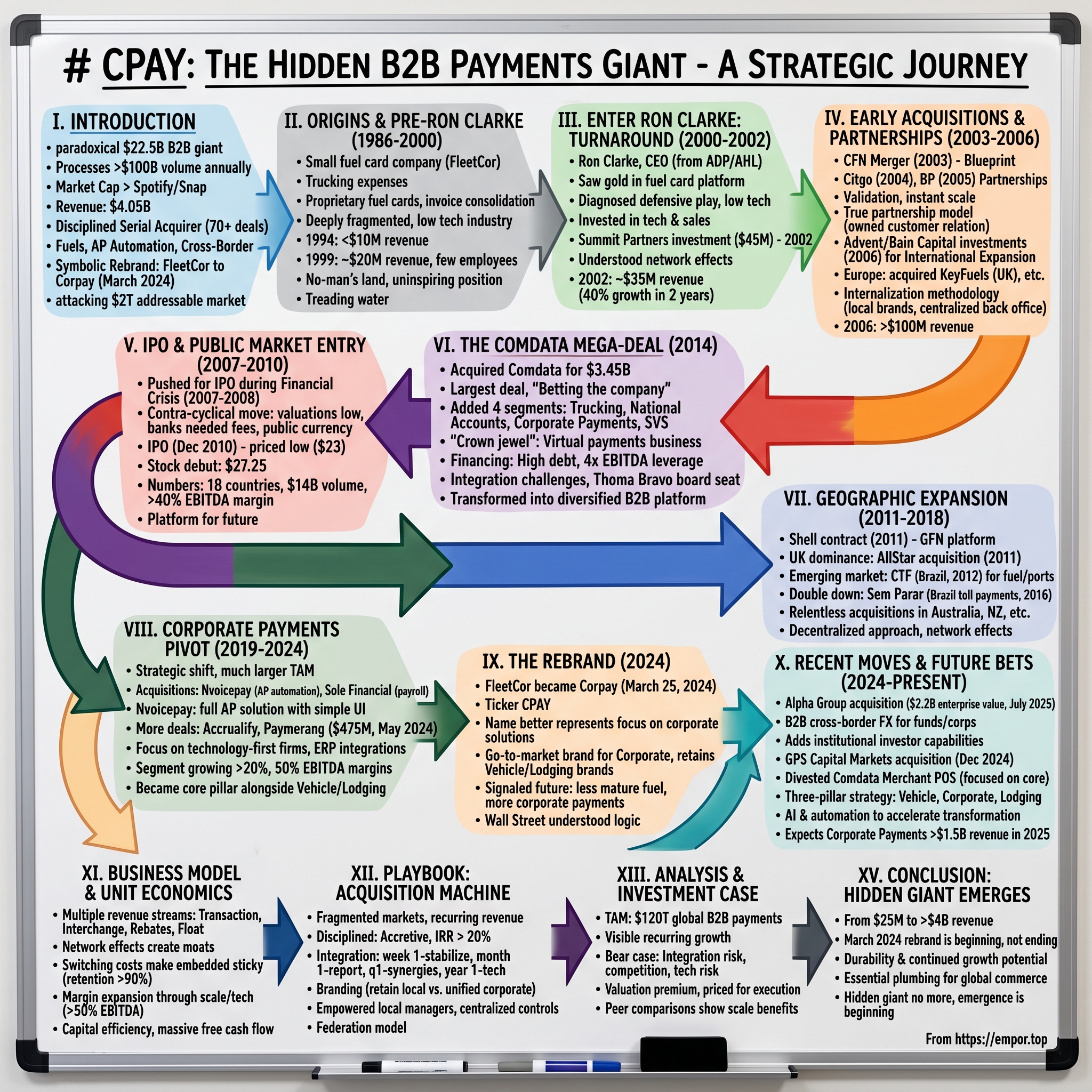 Corpay visual story map