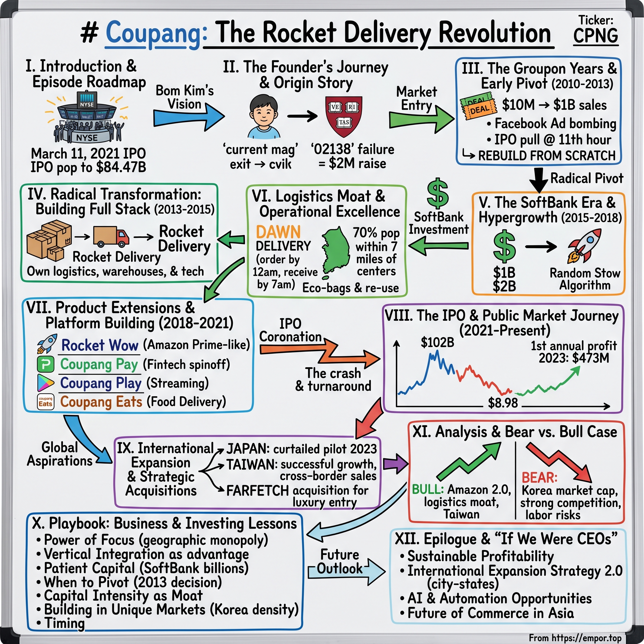 Coupang visual story map