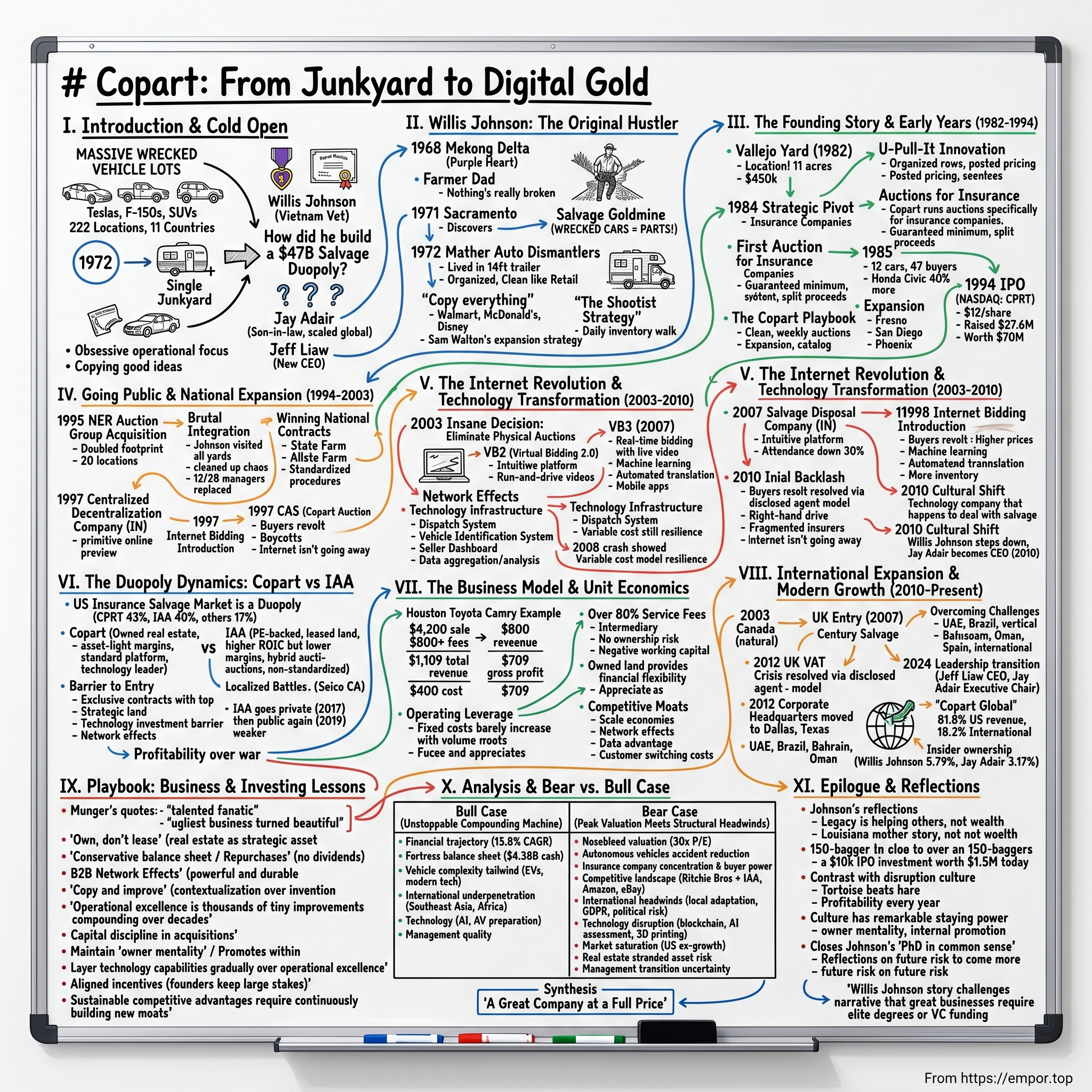 Copart visual story map