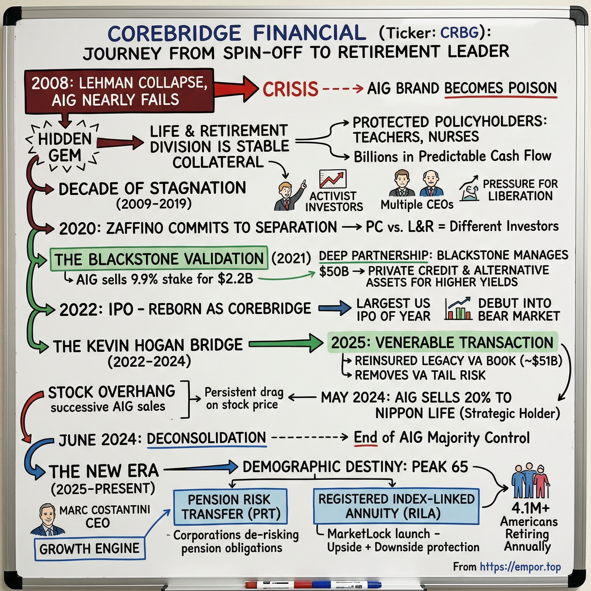 Corebridge Financial visual story map