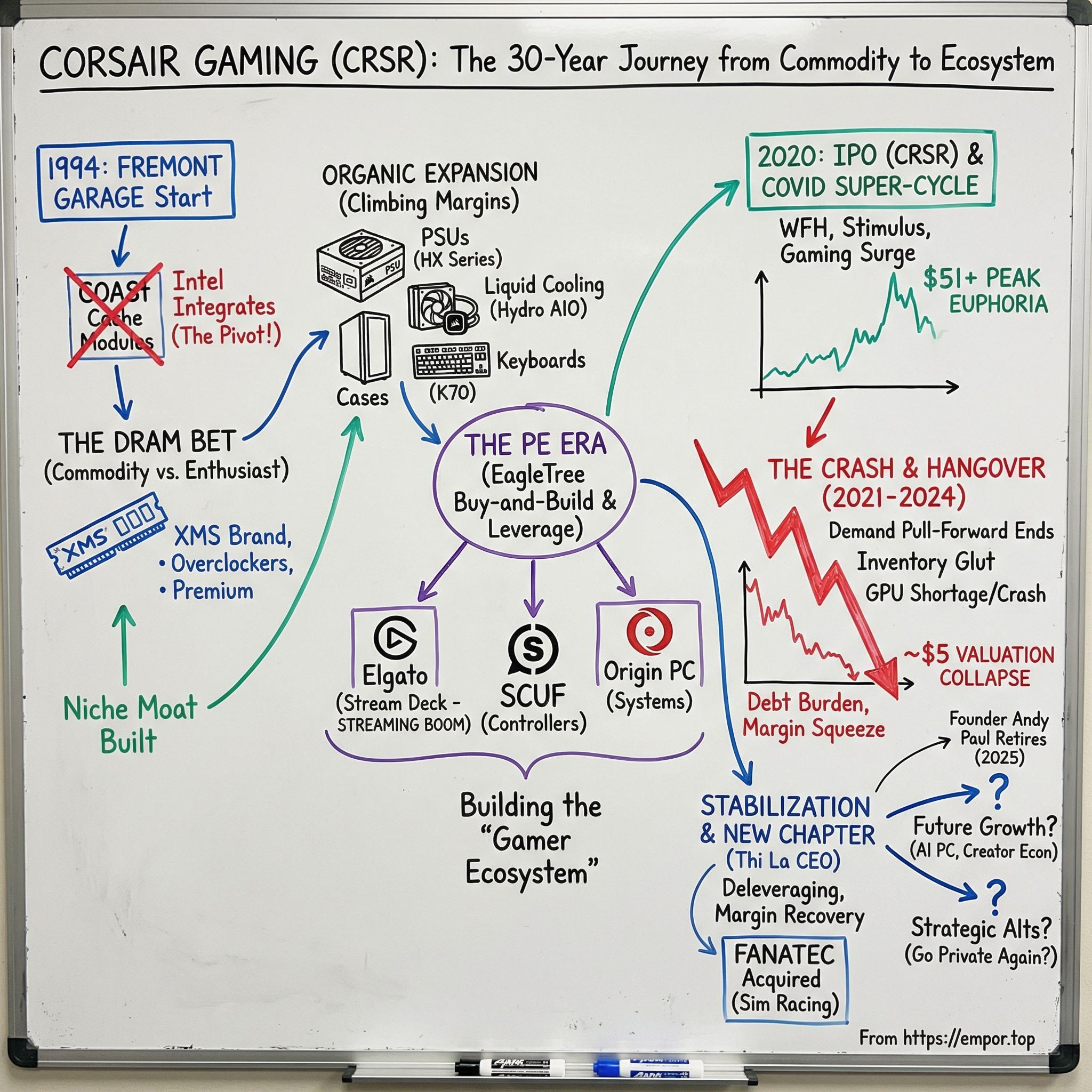 Corsair Gaming visual story map