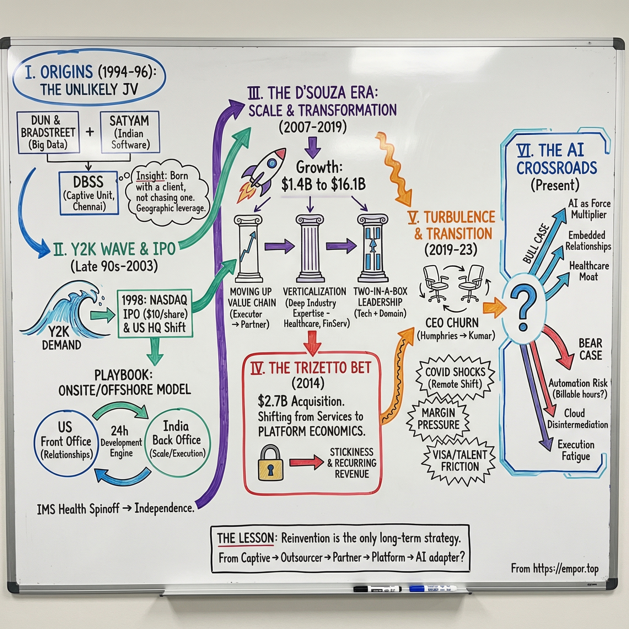 Cognizant visual story map