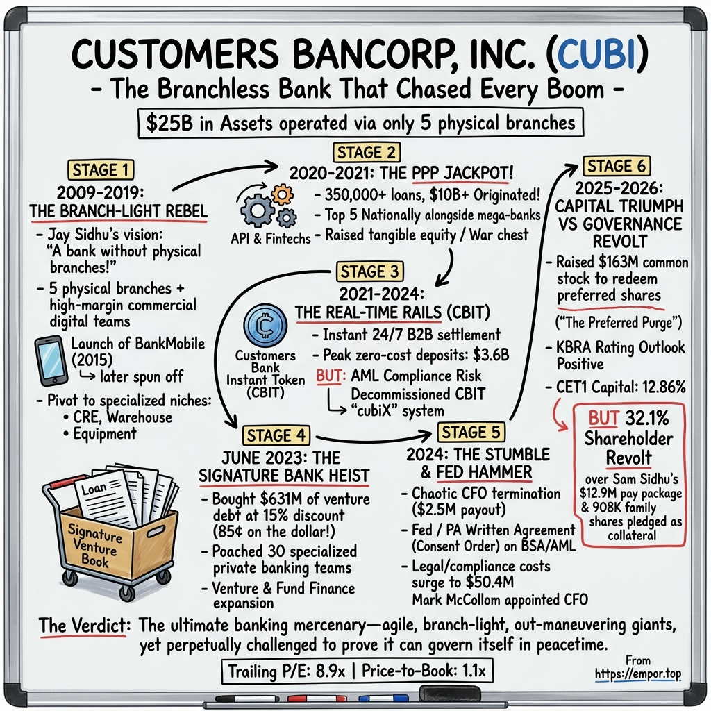 Customers Bancorp visual story map