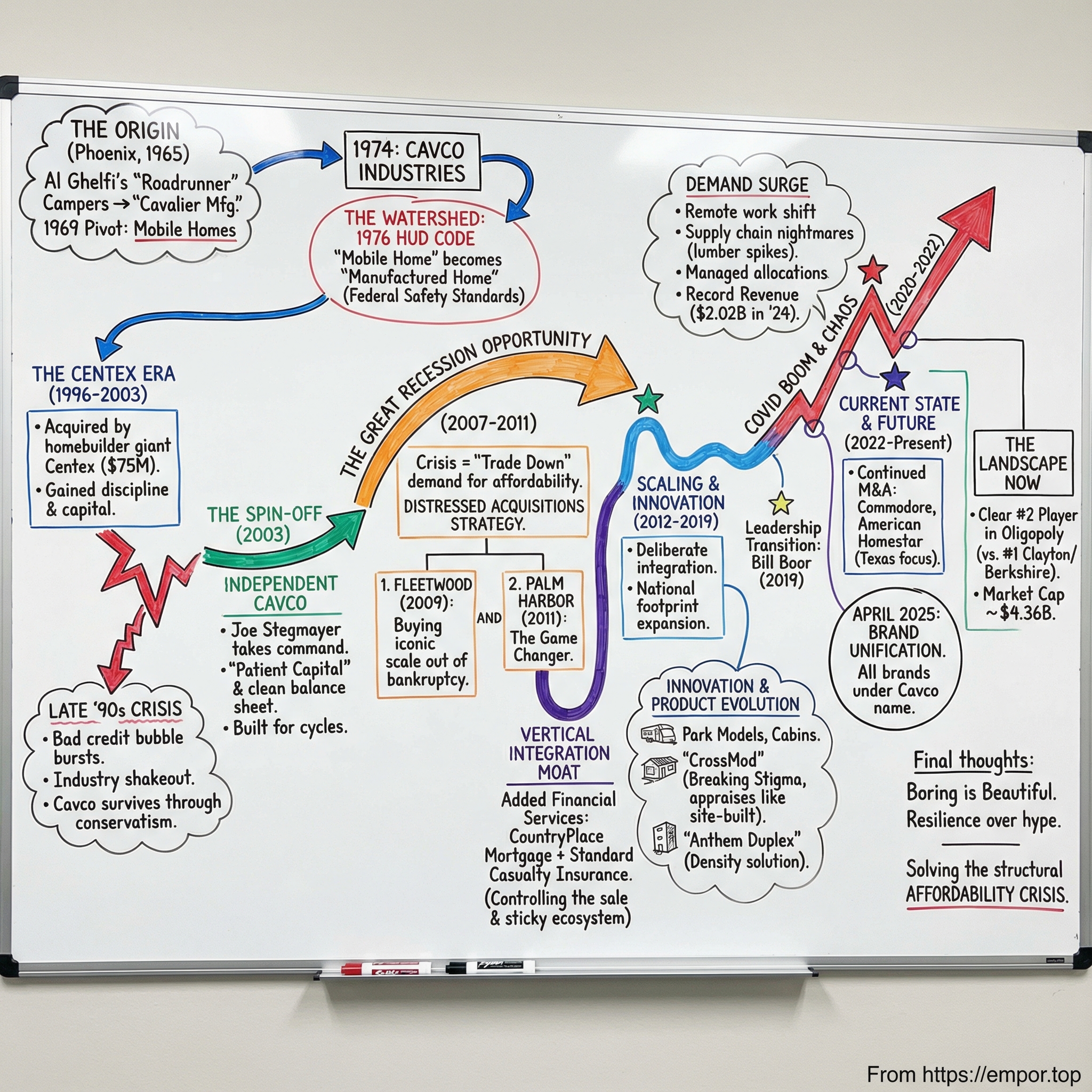 Cavco Industries visual story map
